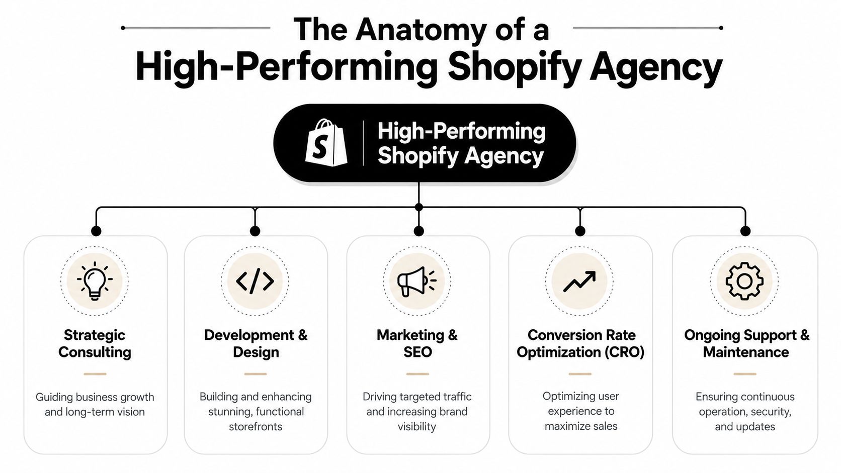 A diagram outlining the five core service pillars of a successful and high-performing Shopify agency.