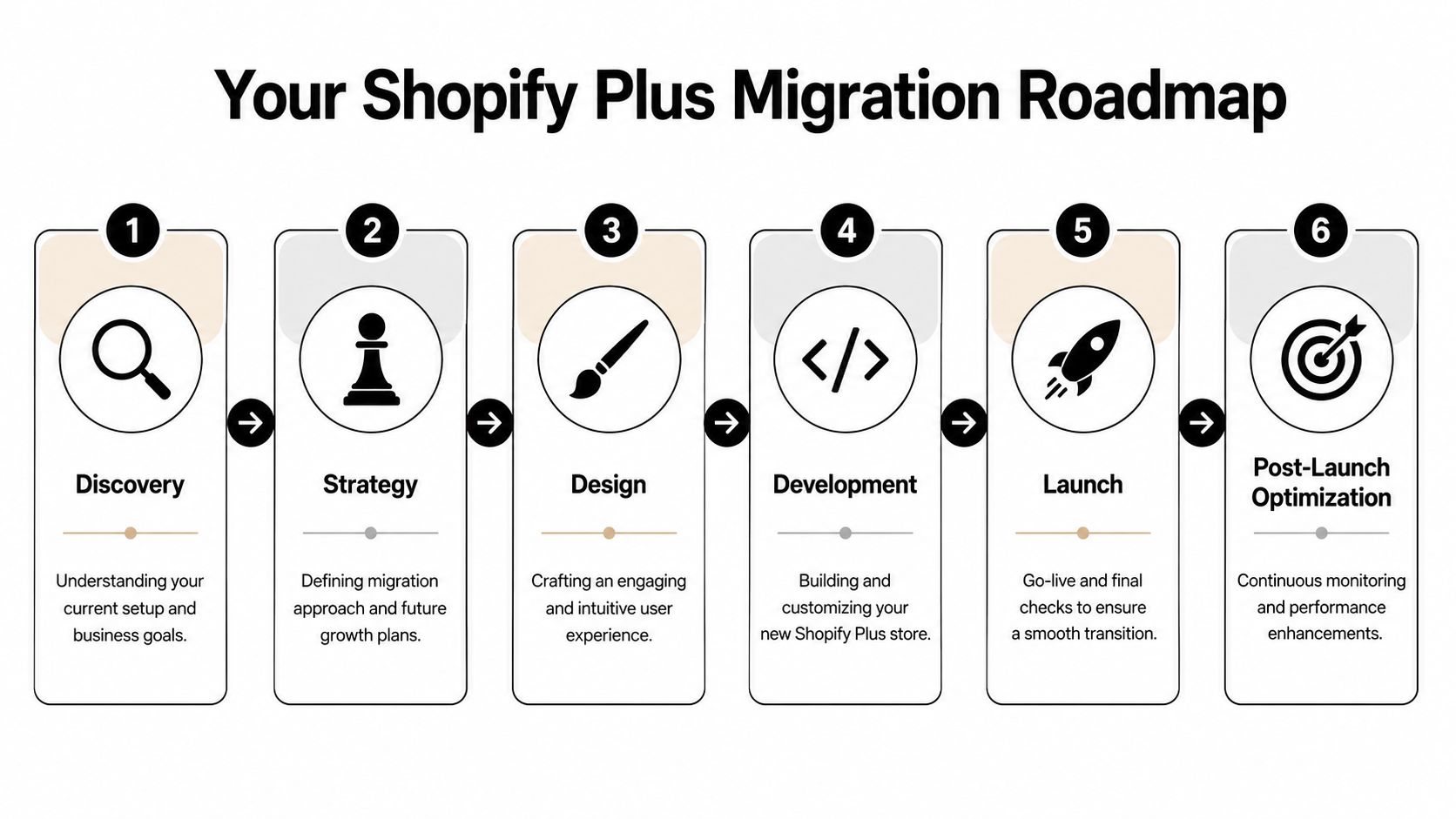 A six-step roadmap diagram illustrating the Shopify Plus migration process from discovery to post-launch optimization.