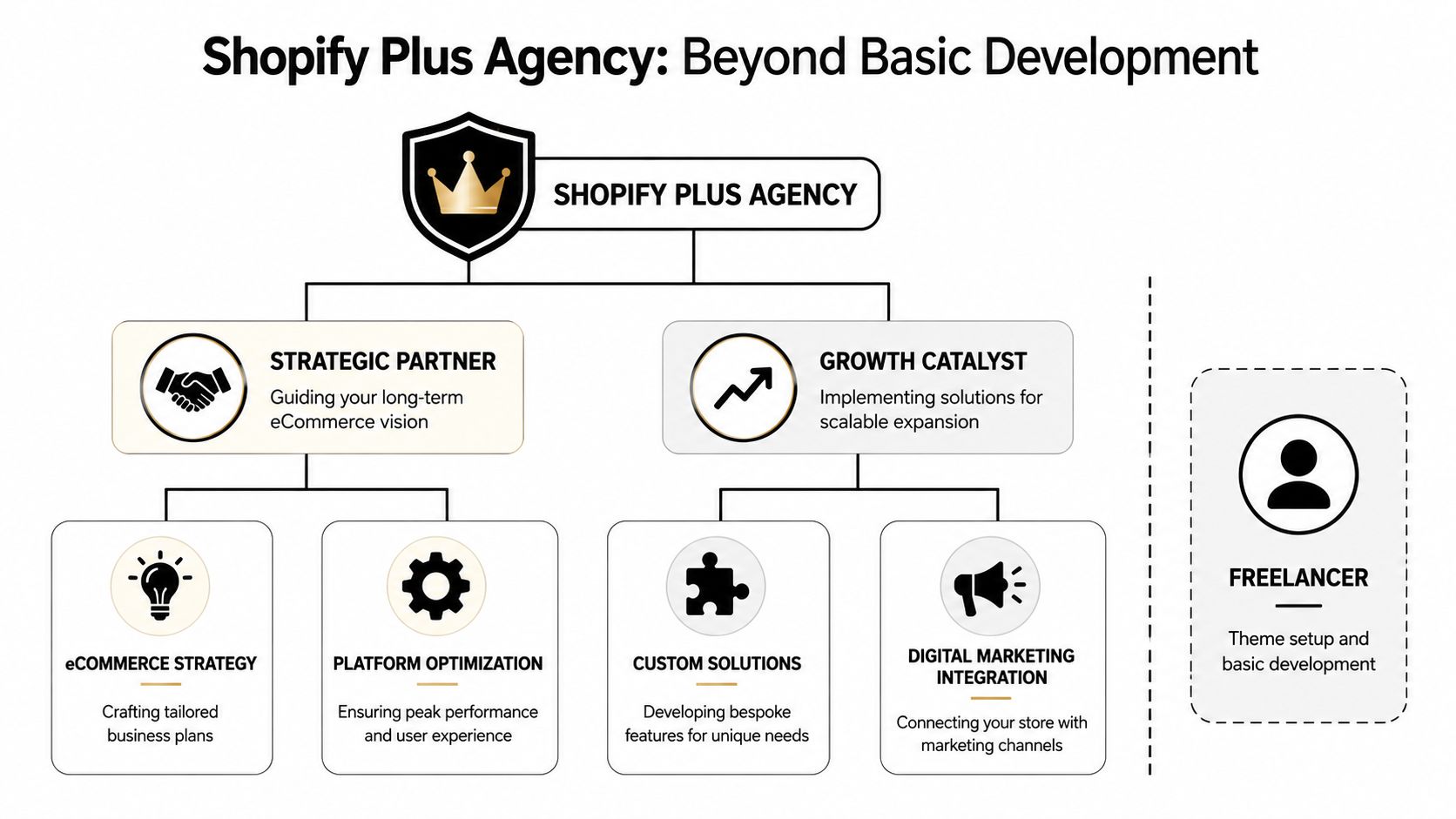 A diagram comparing the extensive services of a Shopify Plus agency against basic freelance development work.
