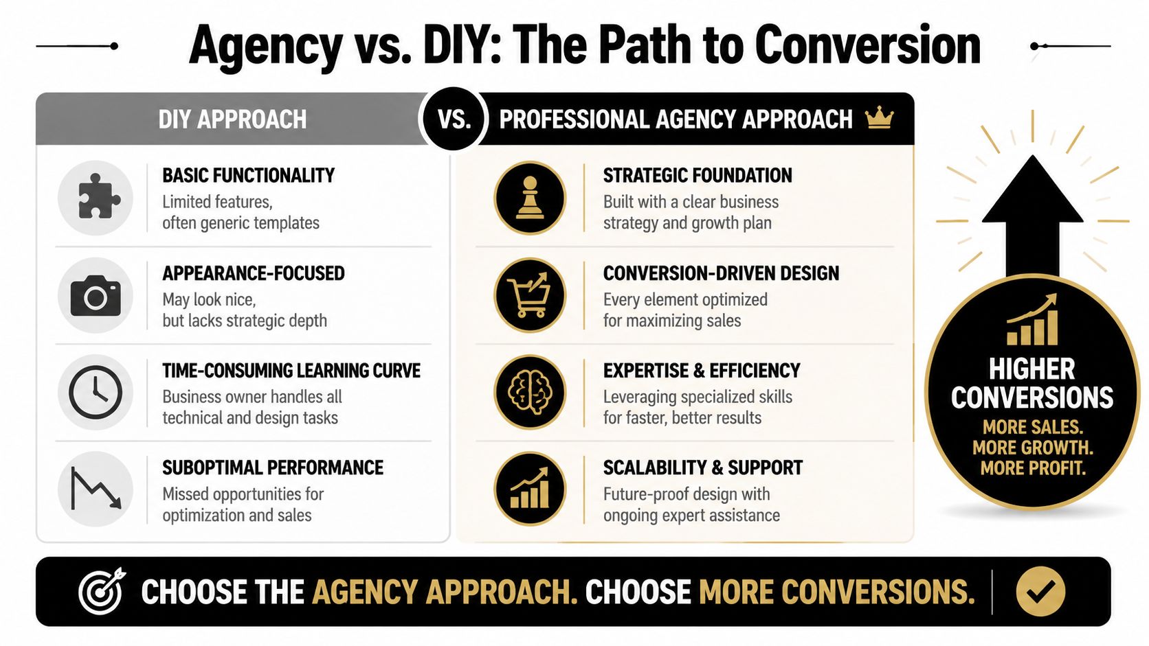 A comparison chart showing benefits of hiring a professional agency versus a DIY approach for web conversion.