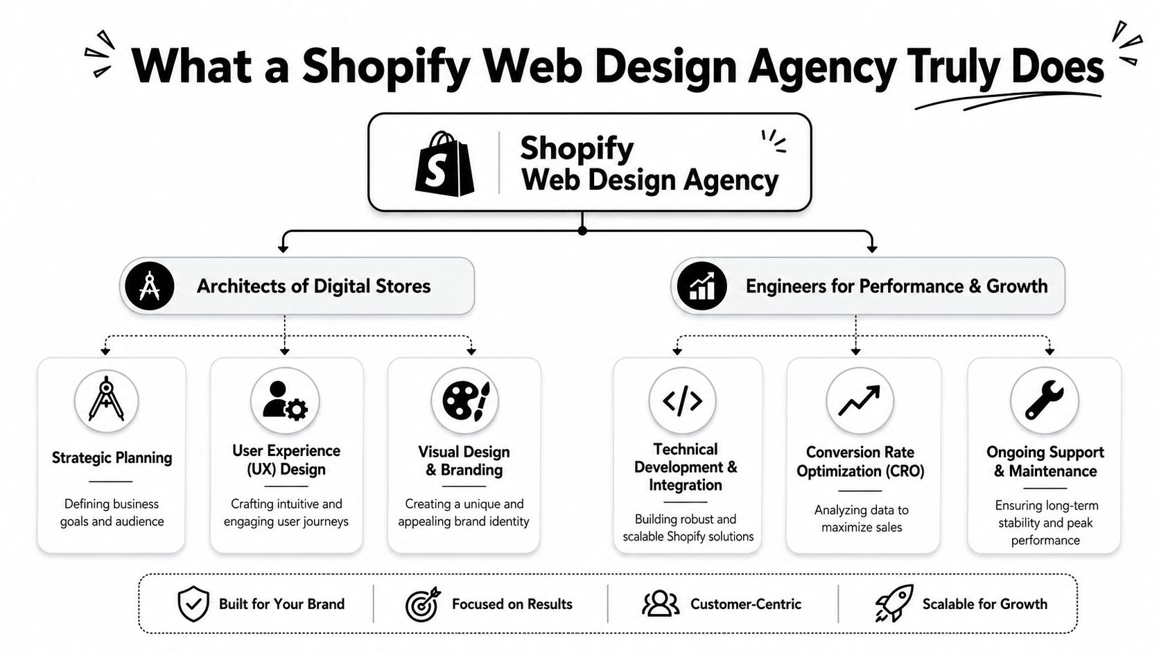 An infographic detailing the comprehensive services and strategic roles of a professional Shopify web design agency.