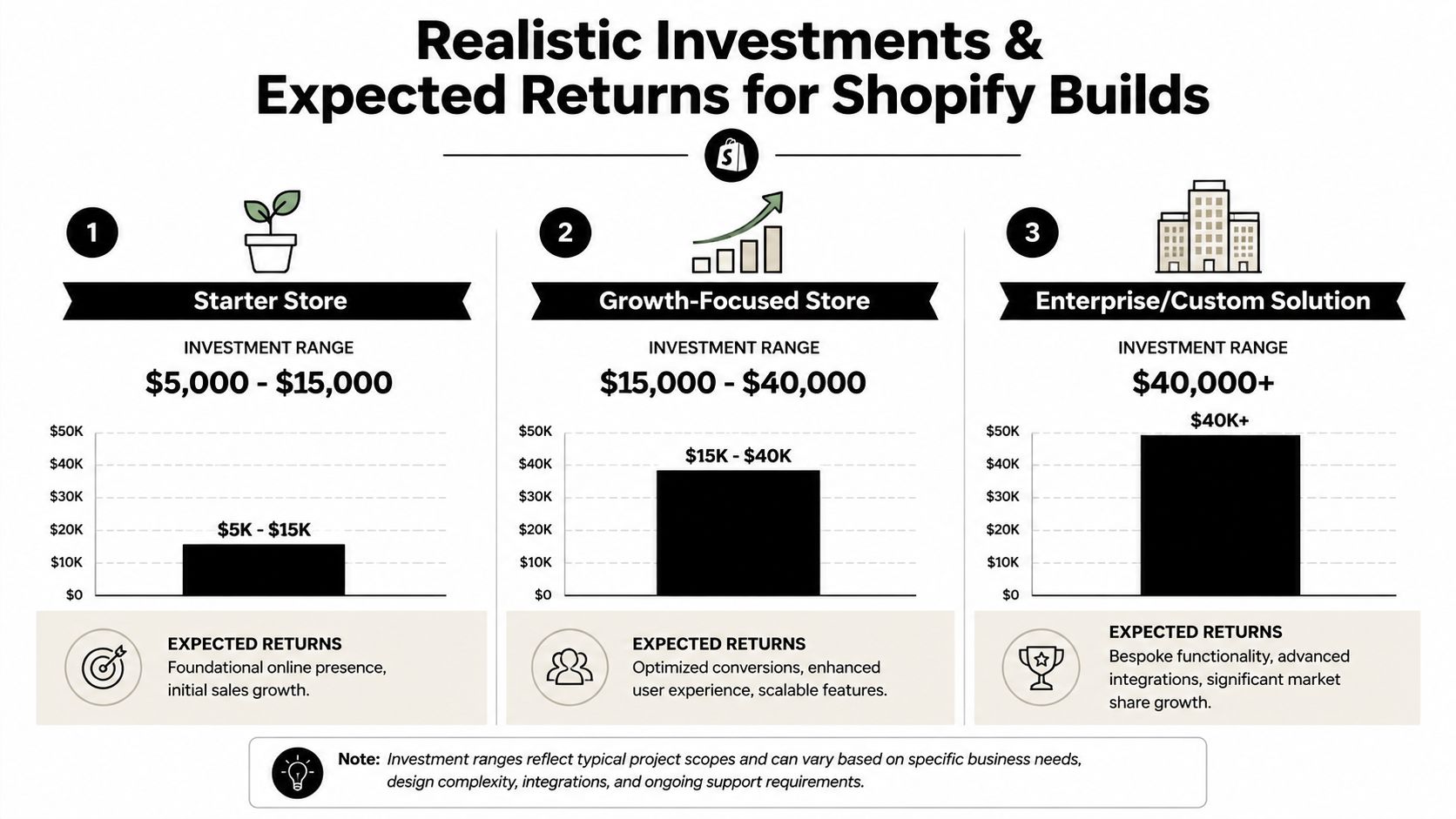 A chart illustrating the three tiers of Shopify investment costs, ranging from starter stores to enterprise solutions.