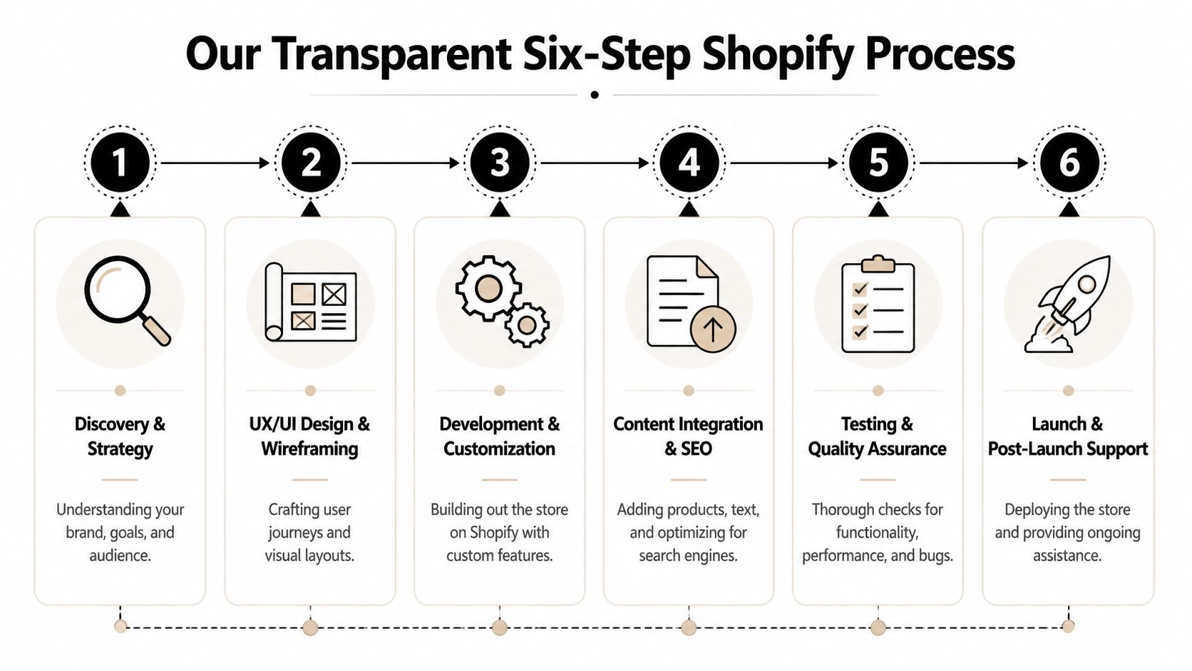 A diagram illustrating a transparent six-step Shopify store design and development process from discovery to launch.