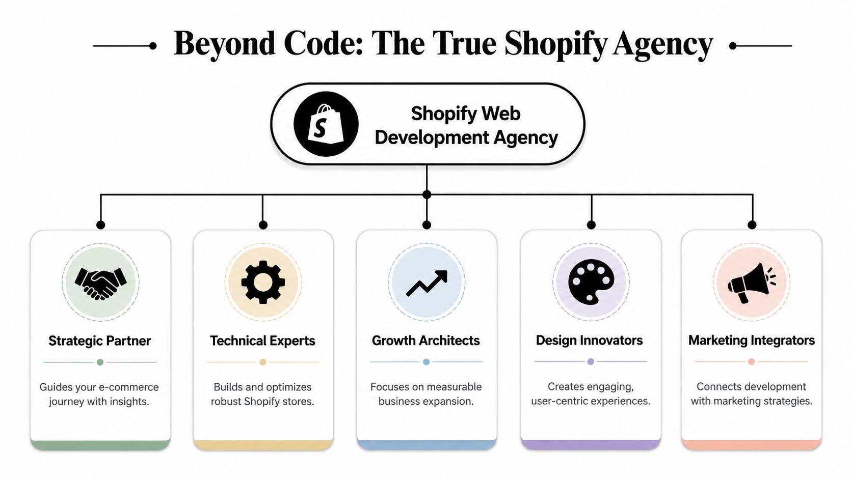 A diagram illustrating the core roles of a comprehensive Shopify web development agency for e-commerce growth.