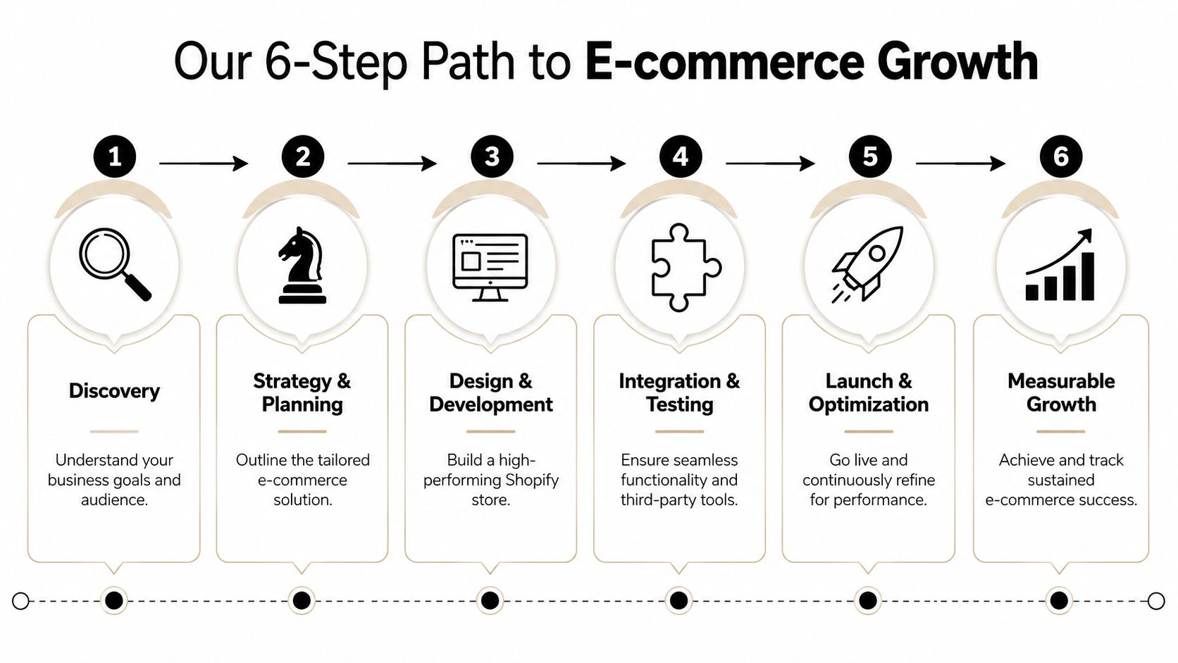 A diagram outlining a six-step growth process for developing and optimizing Shopify e-commerce businesses.
