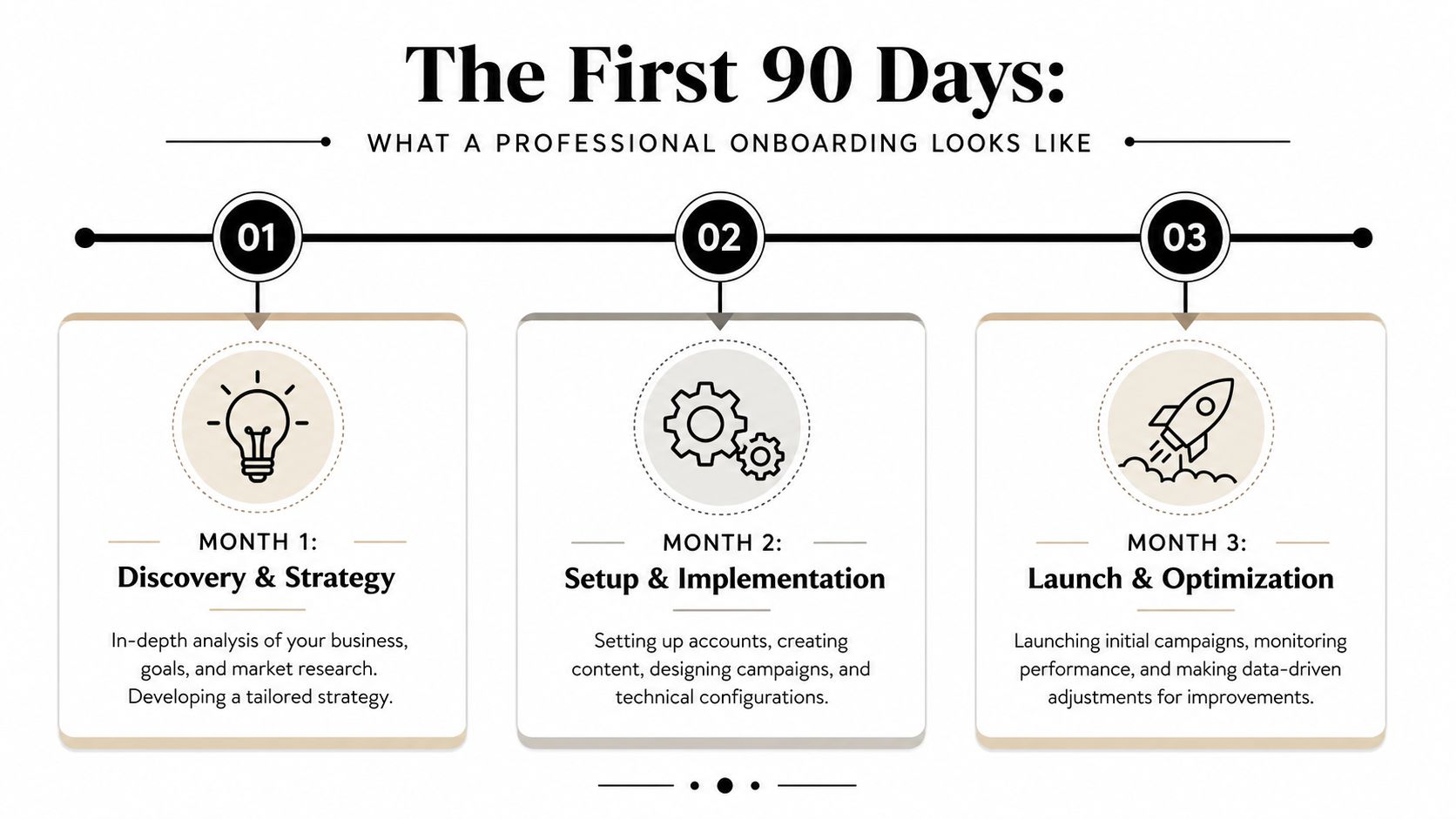 A professional 90-day business onboarding timeline infographic showing three months of discovery, setup, and launch stages.