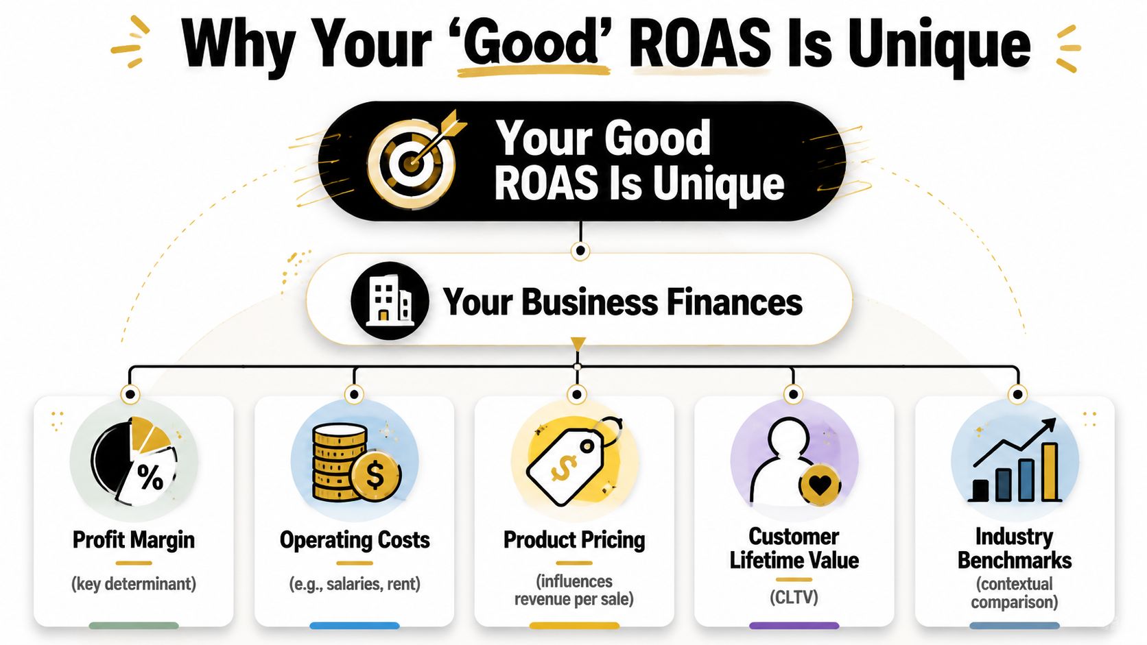 A diagram explaining that a good Return On Ad Spend is unique to each business based on finances.