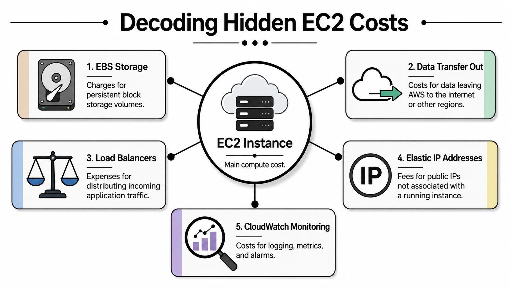 A diagram illustrating five hidden cost factors associated with AWS EC2 cloud infrastructure instances.