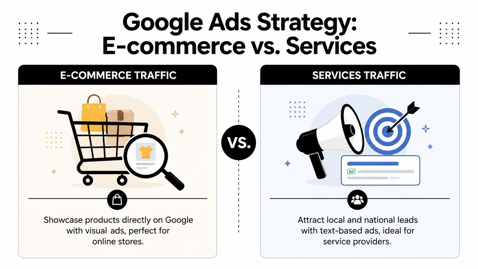 A comparison chart showing Google Ads strategies for e-commerce product sales versus service-based lead generation.