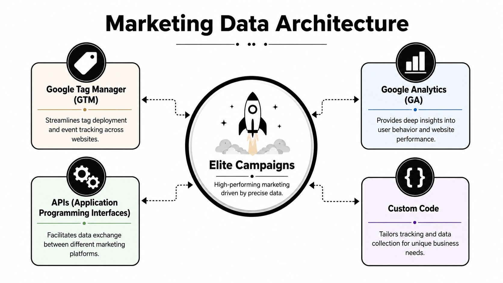 A diagram of a marketing data architecture showing how tools connect to drive elite marketing campaigns.