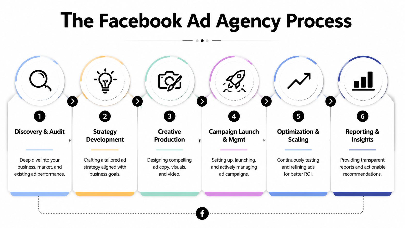 A six-step infographic illustrating the professional workflow of a Facebook advertising agency from discovery to reporting.