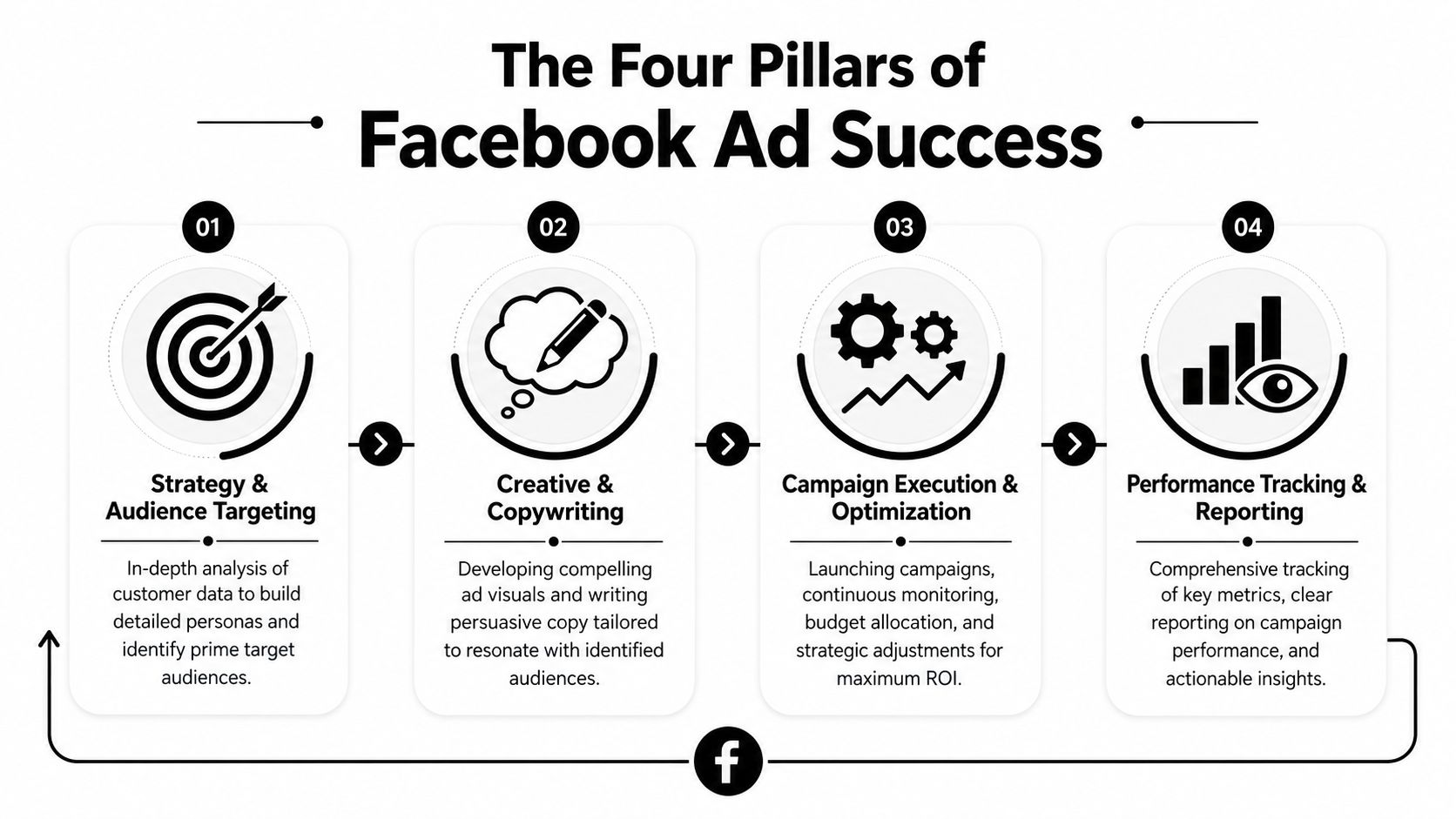 An infographic showing the four essential pillars for successful Facebook advertising strategies and campaign management.