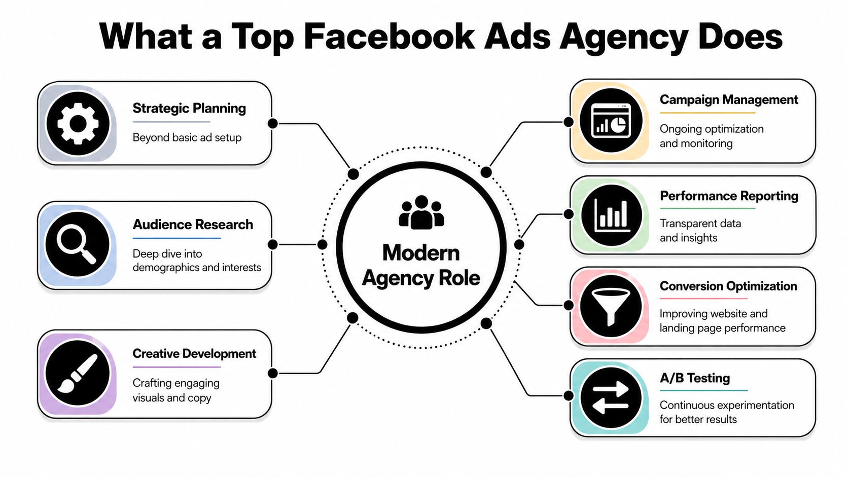 An infographic detailing the various services provided by a professional Facebook ads agency for businesses.