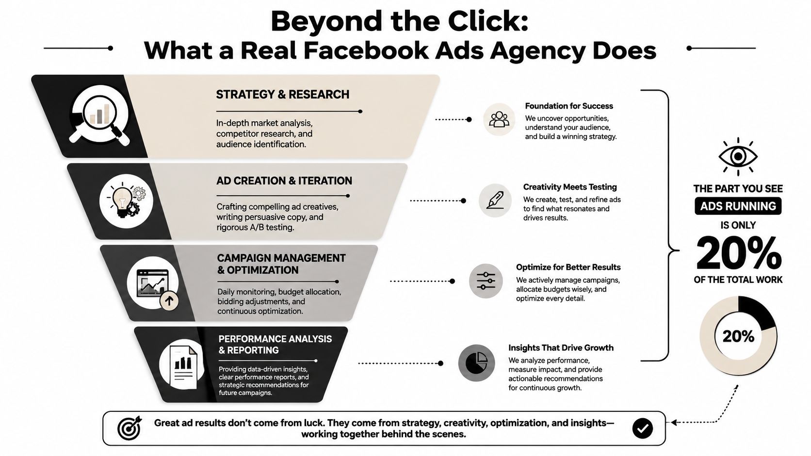 A funnel infographic explaining that Facebook ads management involves strategy, creation, optimization, and analytical reporting.