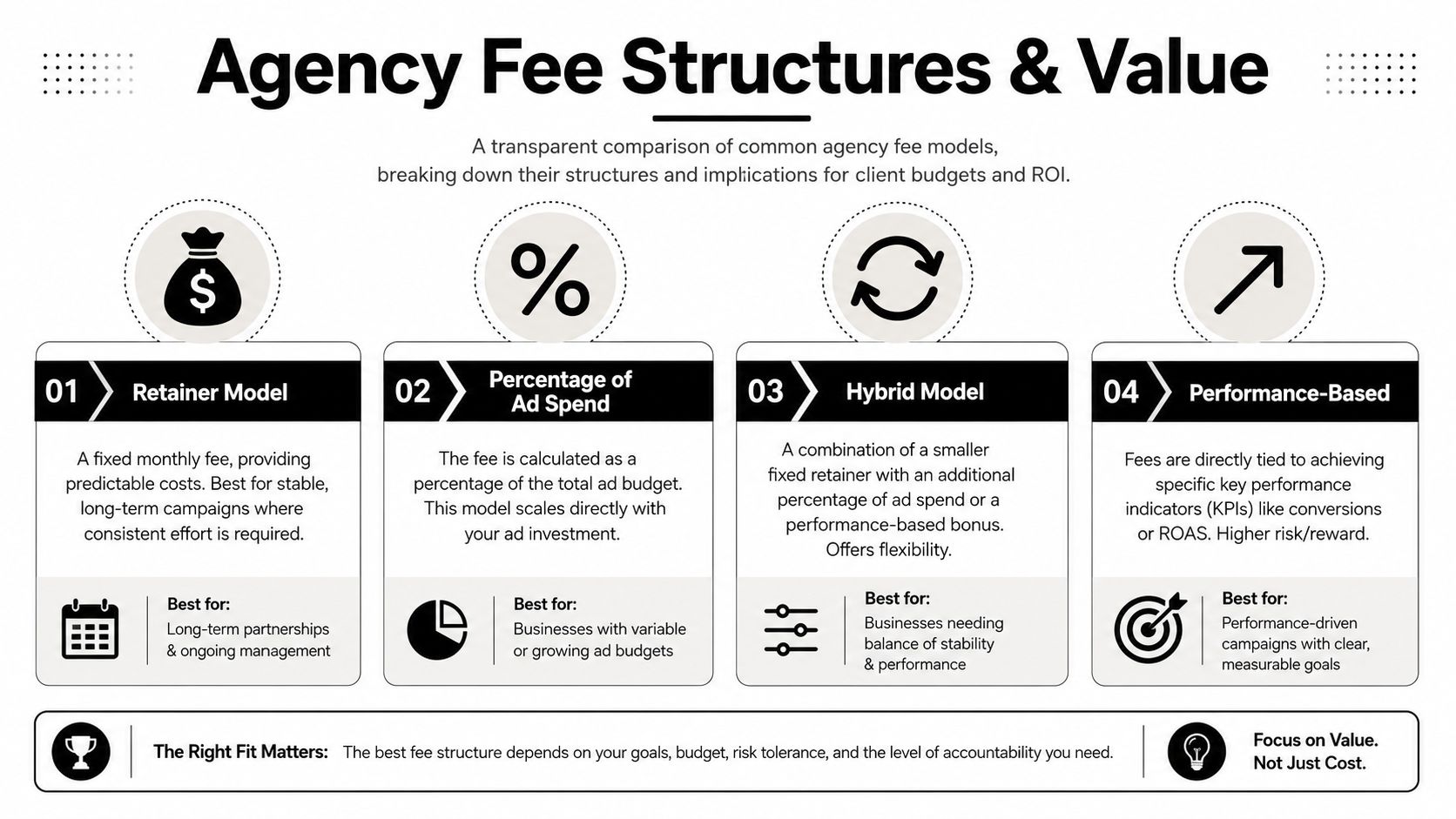 A comparison infographic of four common digital agency fee structures including retainers, ad spend percentage, hybrid, and performance-based models.