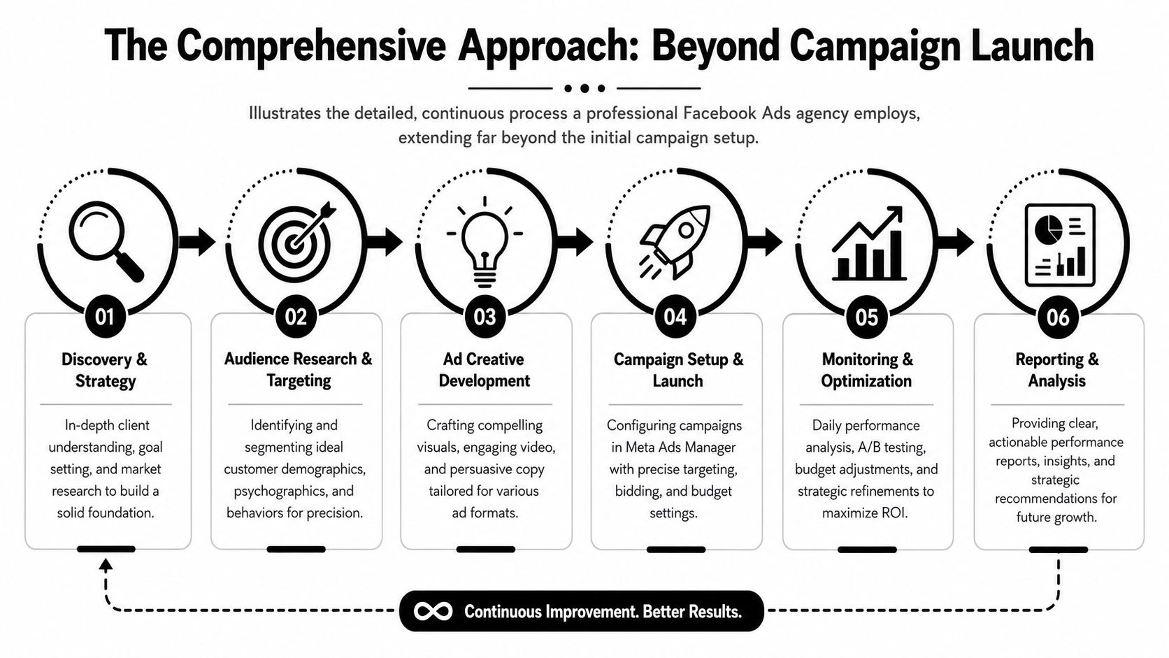 A six-step infographic illustrating a continuous, professional Facebook ads agency management process for marketing success.