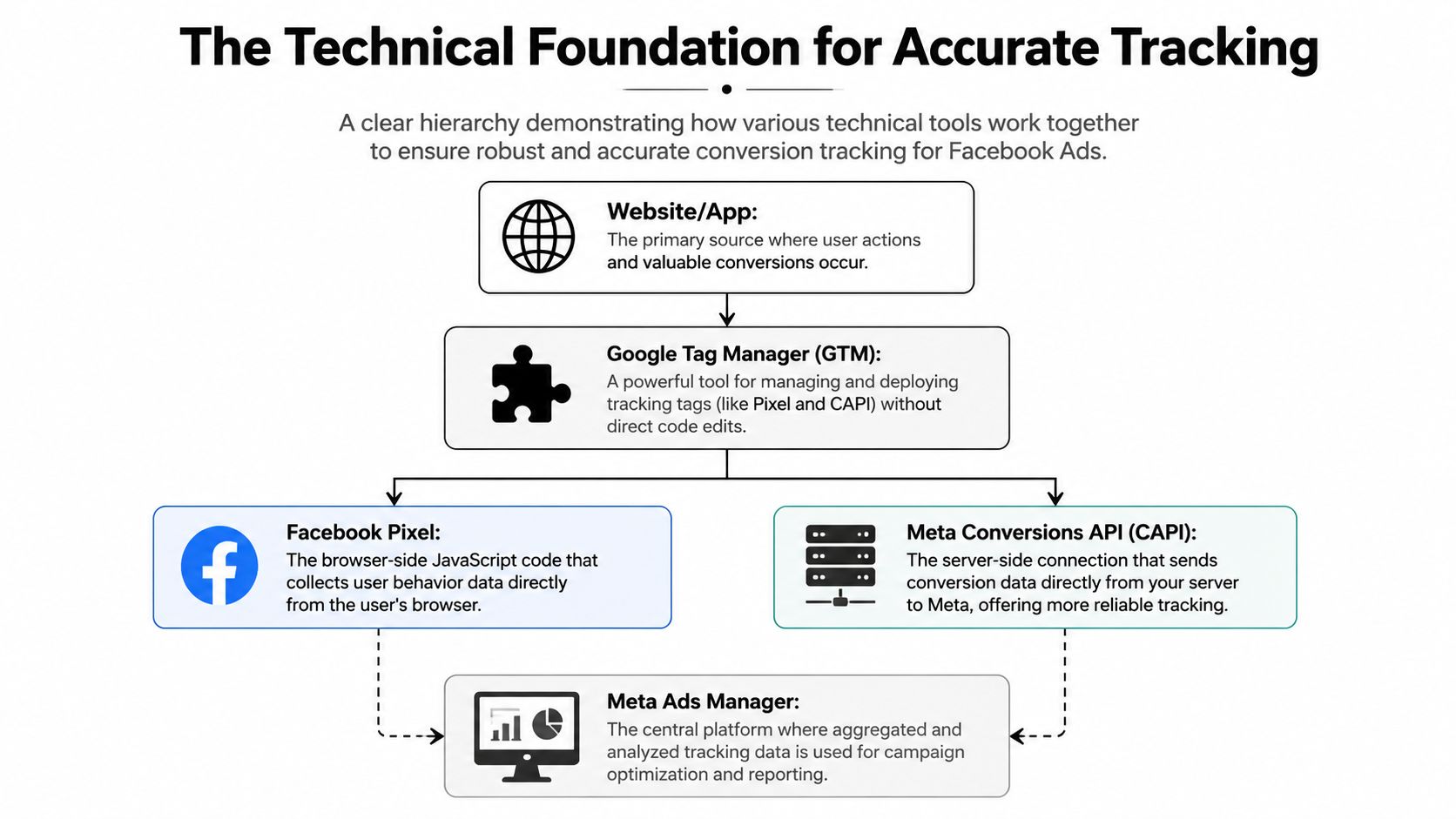 A diagram illustrating the technical foundation for accurate Facebook ads conversion tracking using GTM, Pixel, and CAPI.