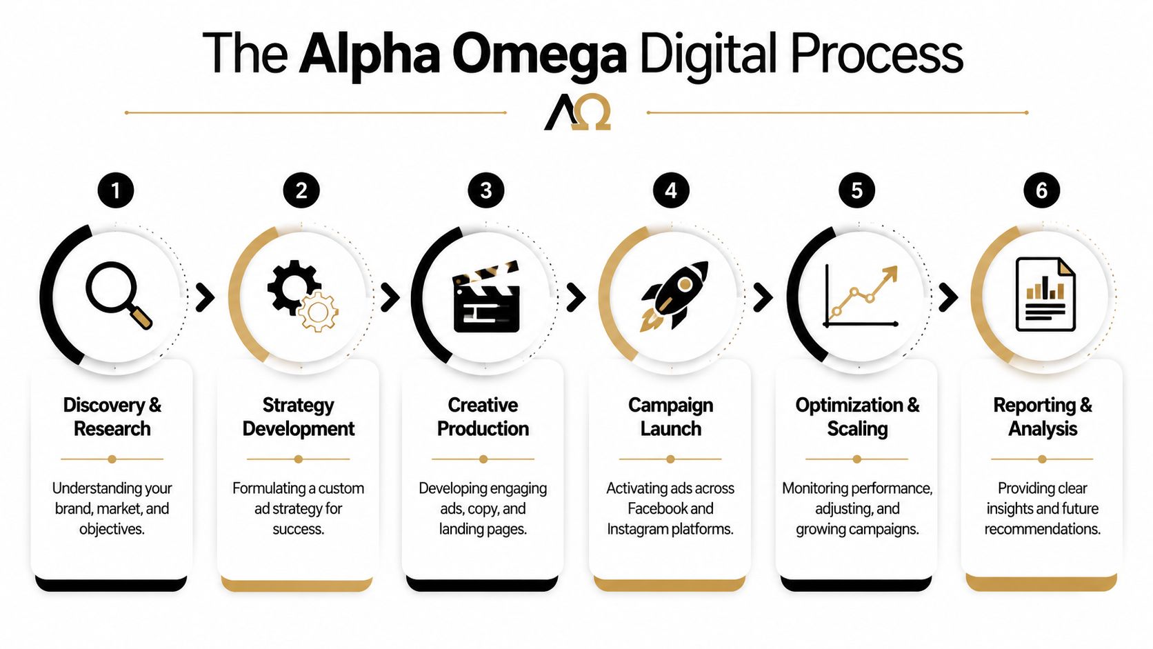 A six-step infographic showing the Alpha Omega digital process for advertising, strategy, production, and campaign management.
