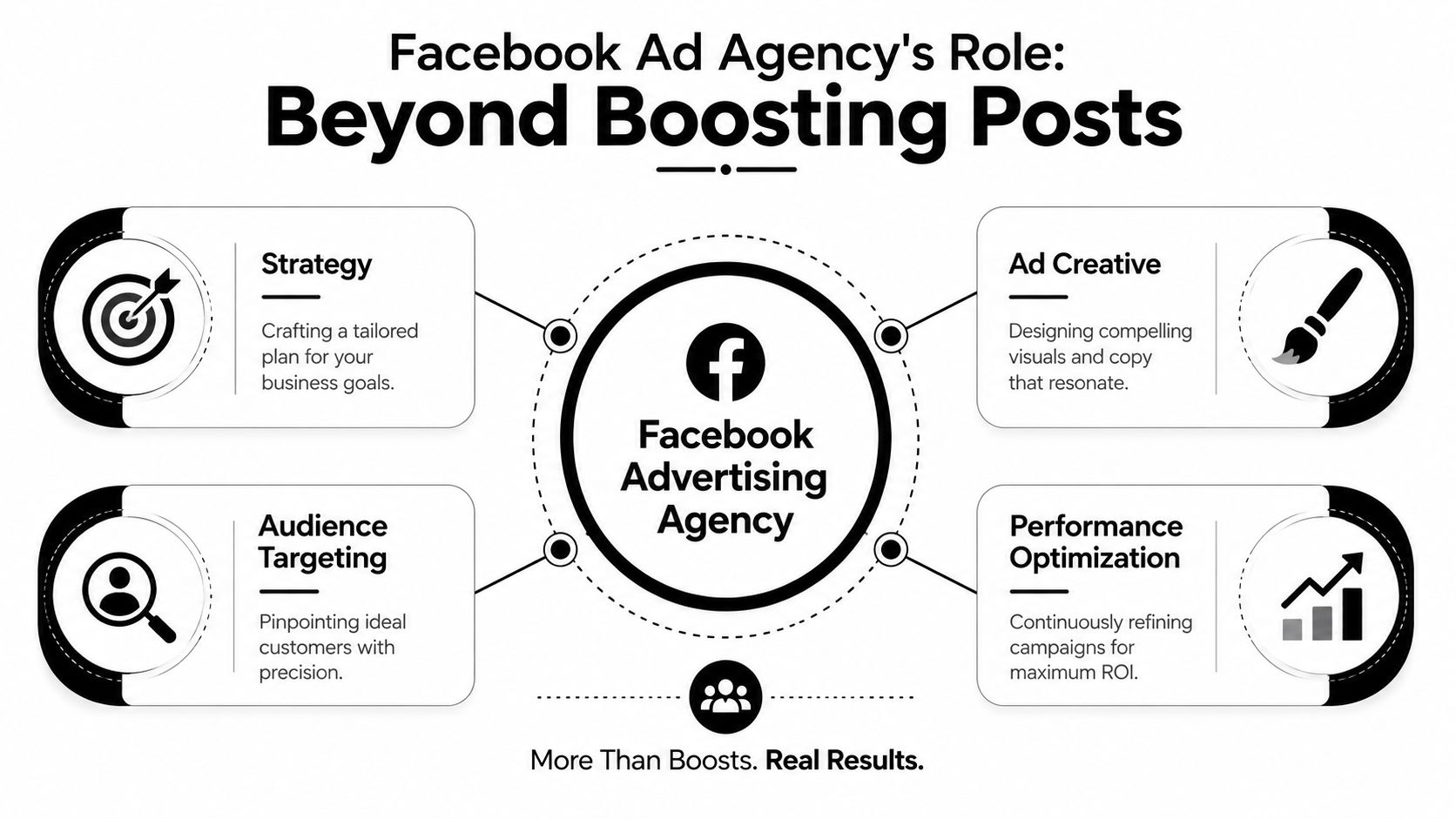 A diagram outlining the comprehensive services provided by a professional Facebook advertising agency for business growth.
