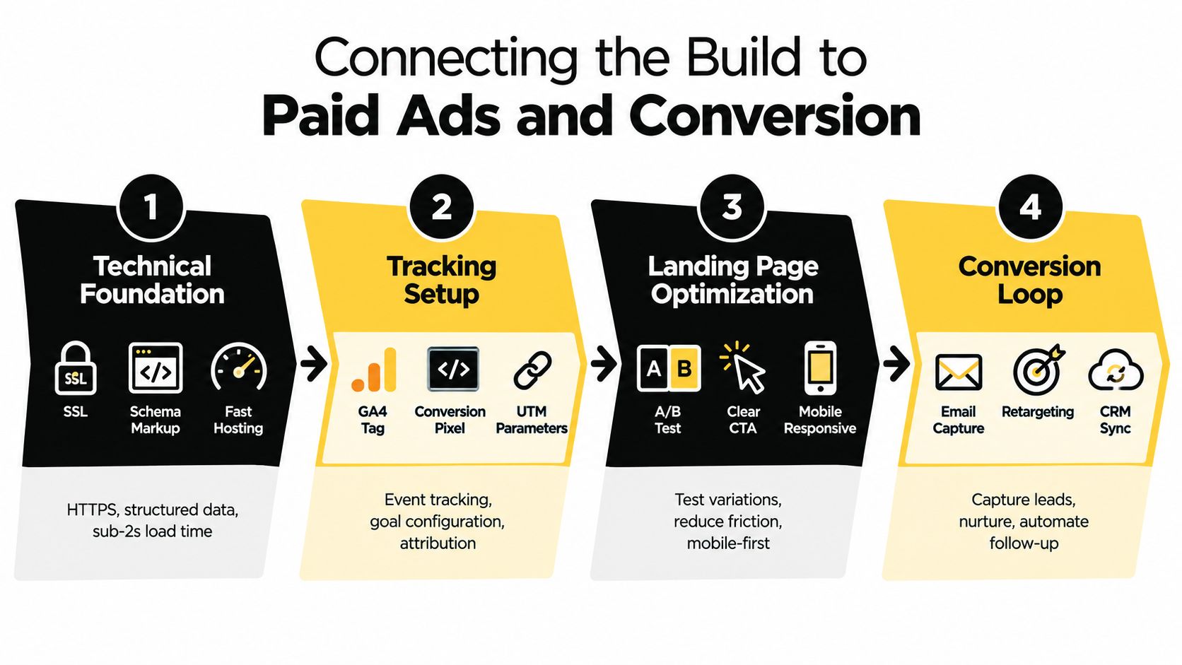 A four-step marketing strategy process diagram showing technical foundation, tracking setup, landing page optimization, and conversion loop.