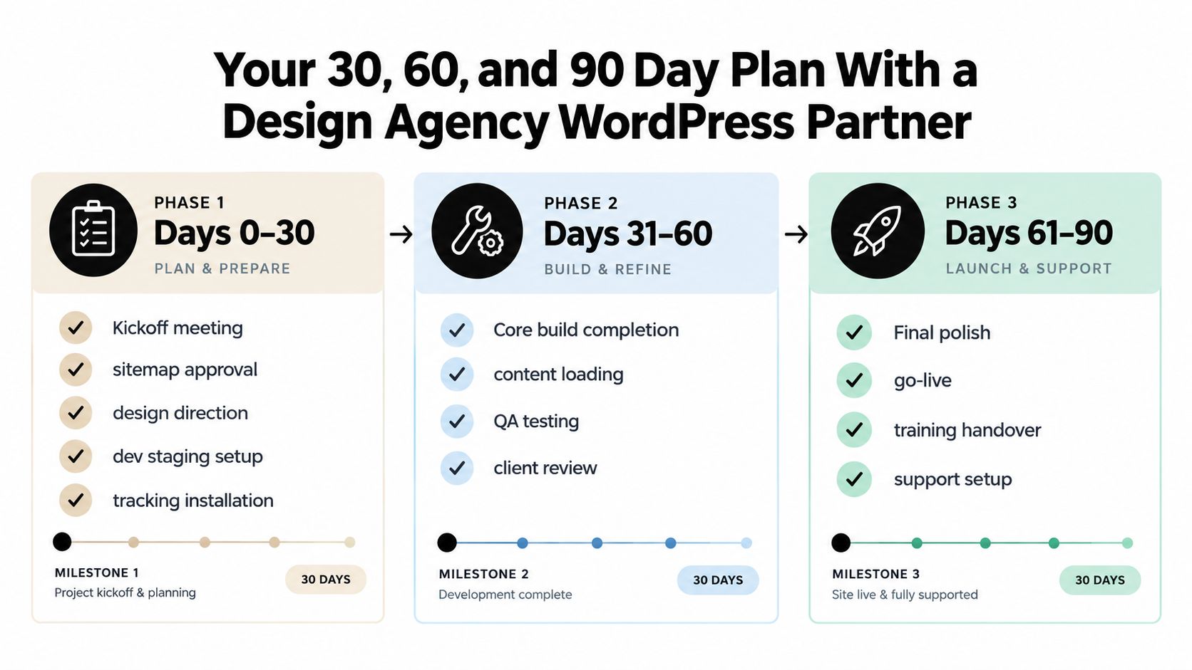 A 30, 60, and 90 day project roadmap for collaborating with a professional WordPress design agency partner.