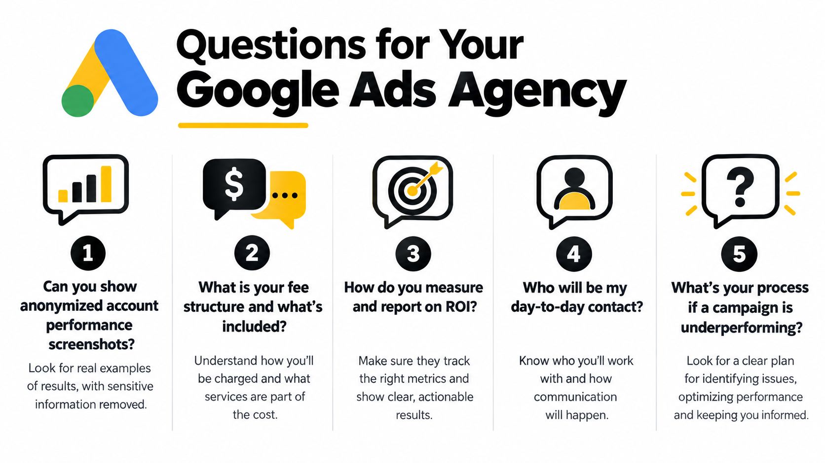 A graphic listing five essential questions for businesses to ask a potential Google Ads agency partner.