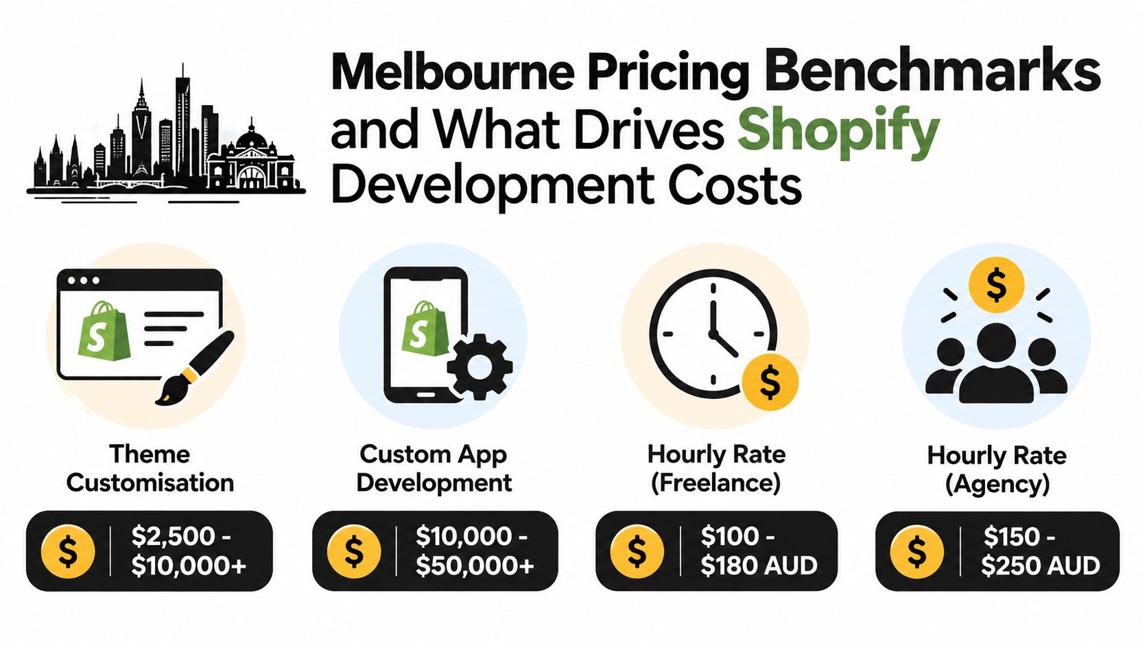 A price benchmark infographic for Shopify development services in Melbourne, covering custom apps and hourly rates.