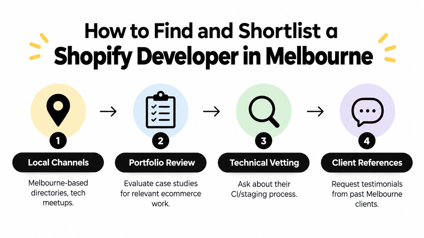 A four-step infographic illustrating how to find and select a professional Shopify developer in Melbourne.