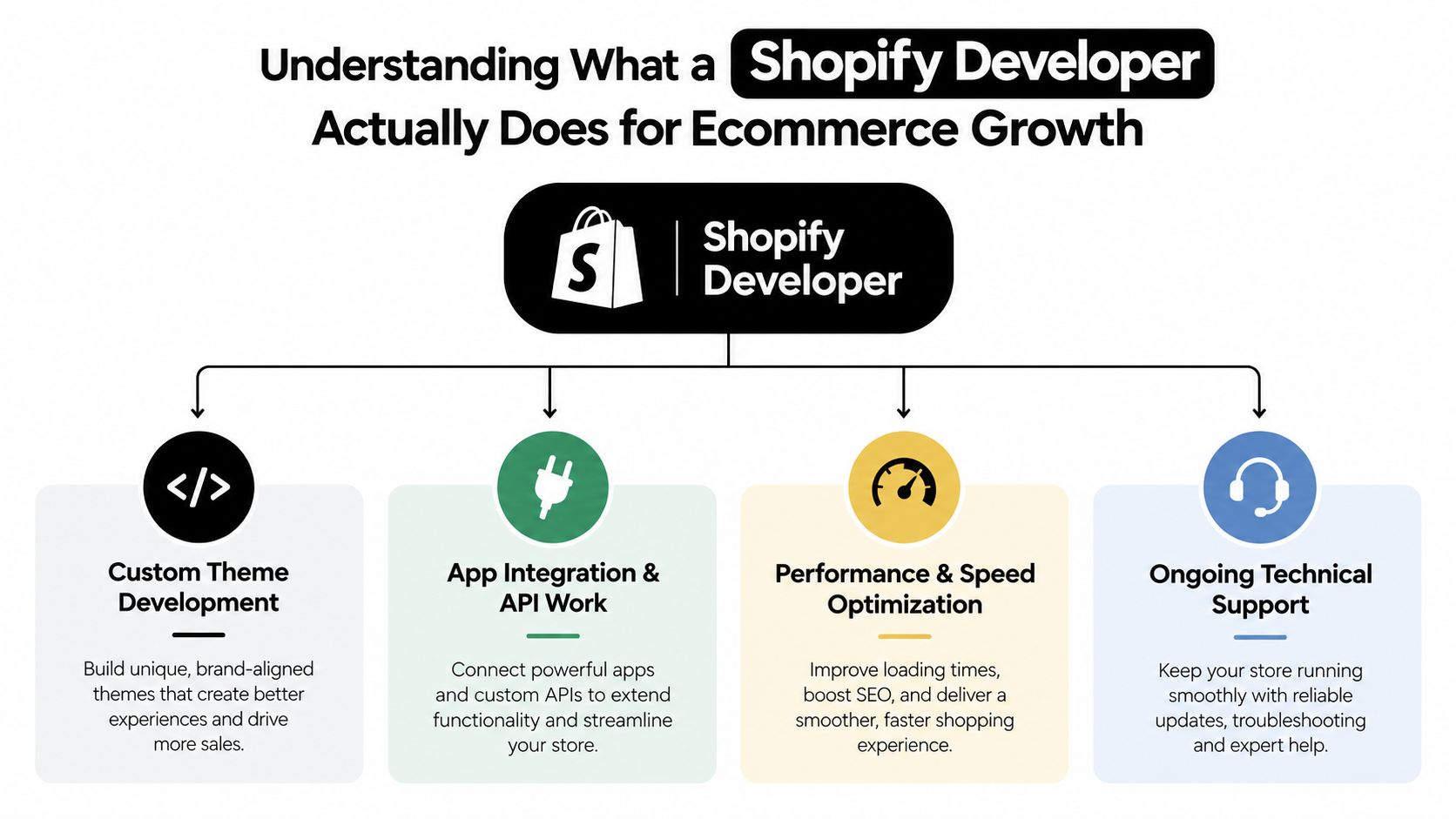 A diagram outlining the key roles of a Shopify developer in driving ecommerce growth and business success.