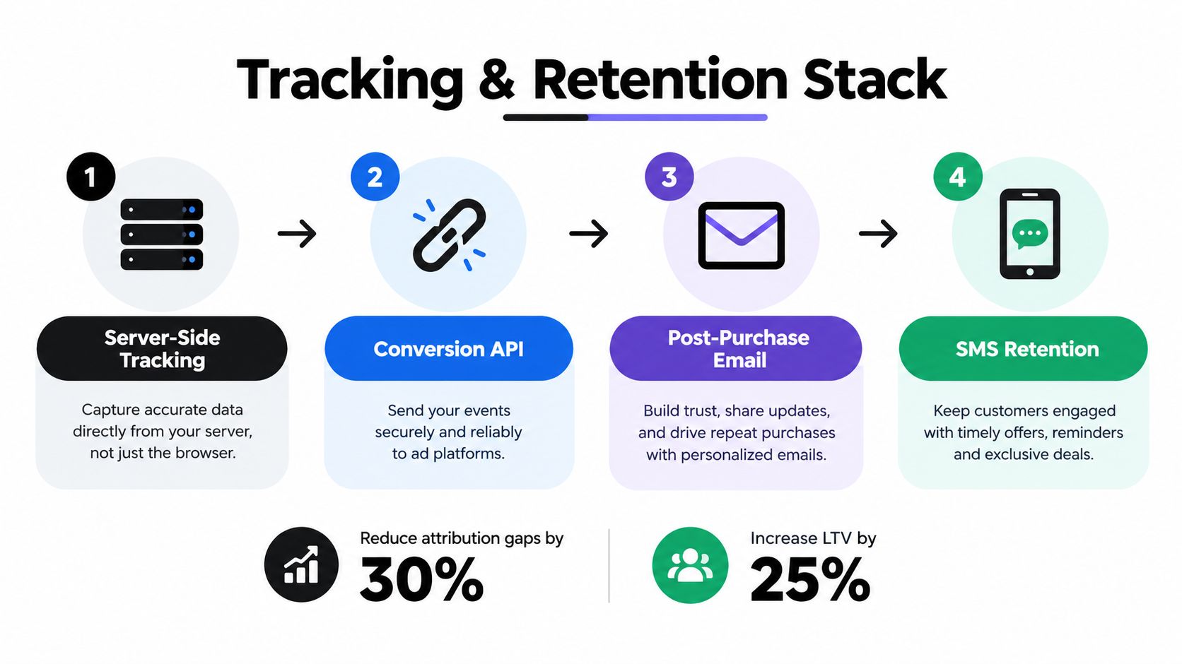 A four-step tracking and retention stack diagram for optimizing Shopify ecommerce marketing performance and customer lifetime value.