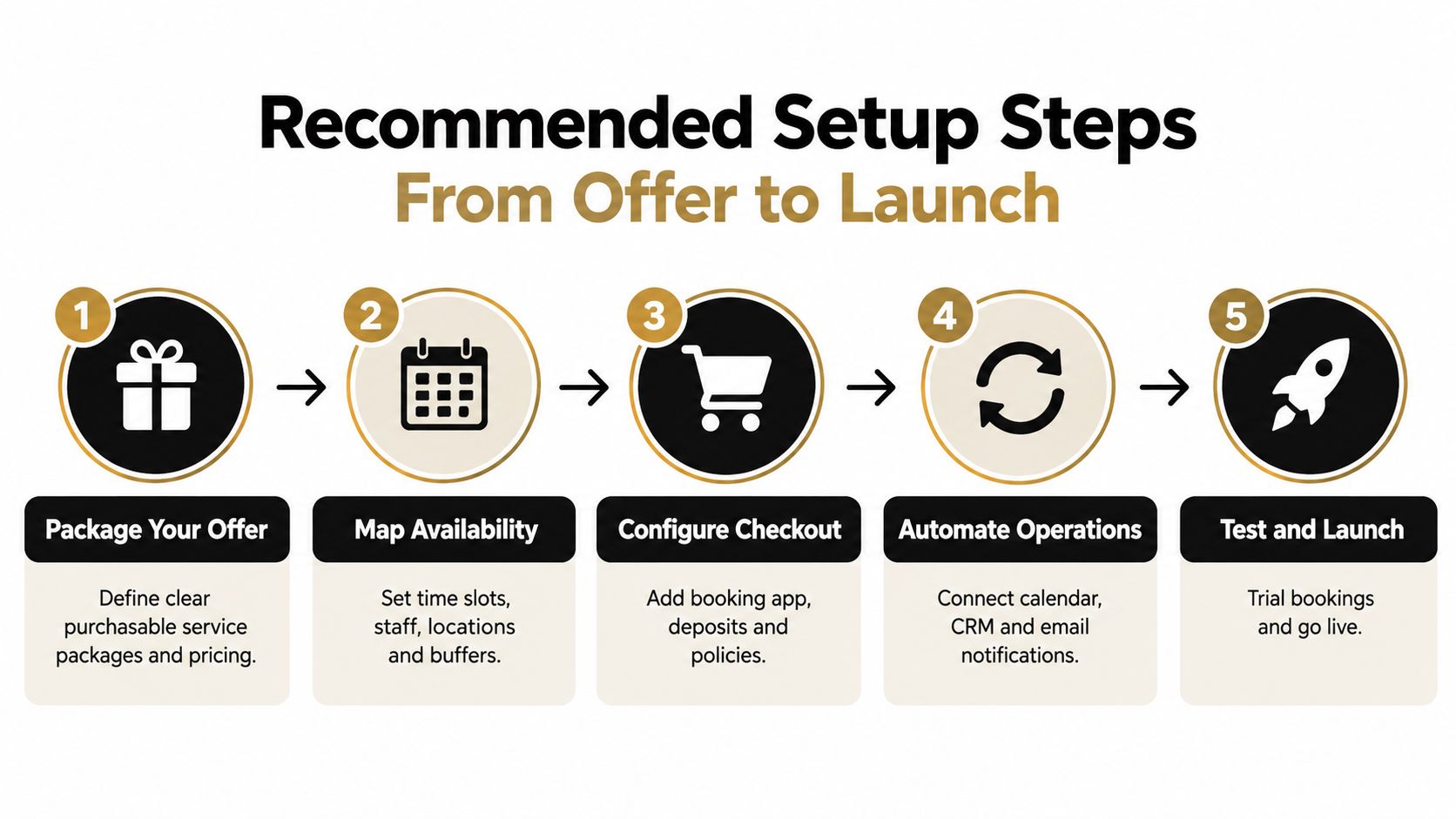 A five-step flowchart outlining the recommended process for setting up and launching a service-based business.