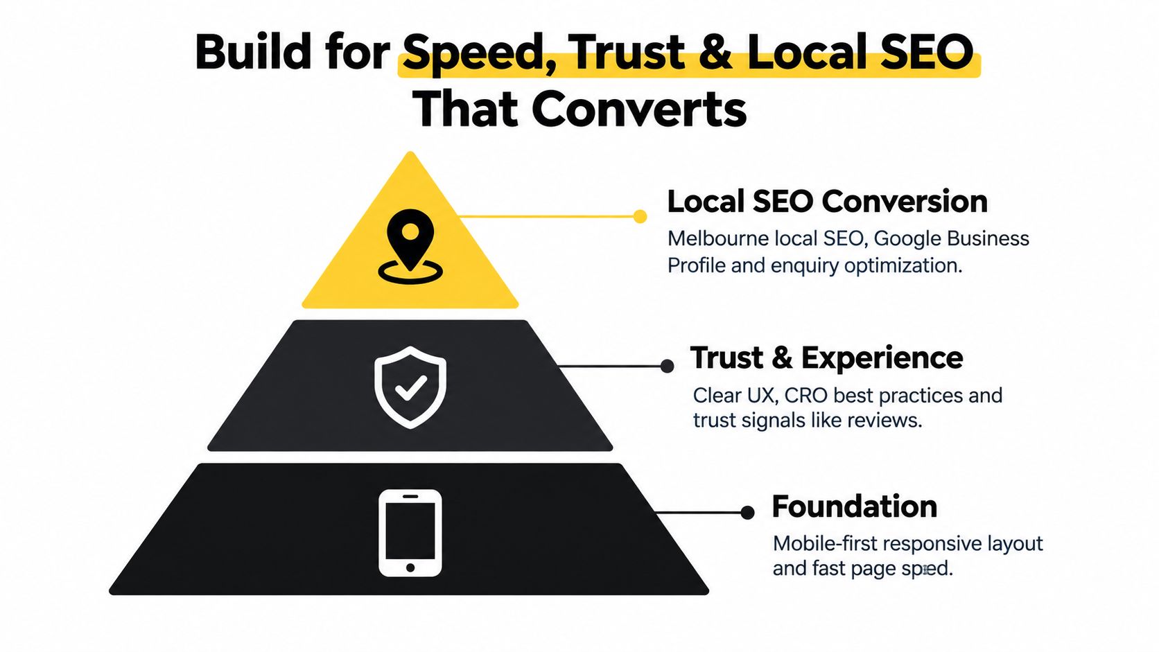 A pyramid diagram showing a strategy for small business website design centered on speed, trust, and local SEO.