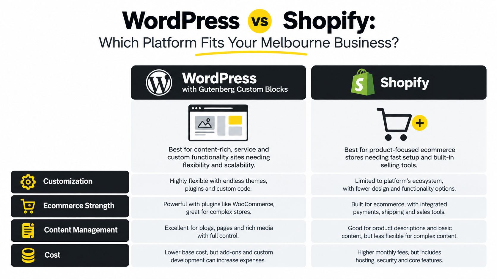 A comparison chart showing the differences between WordPress and Shopify for small business website design in Melbourne.
