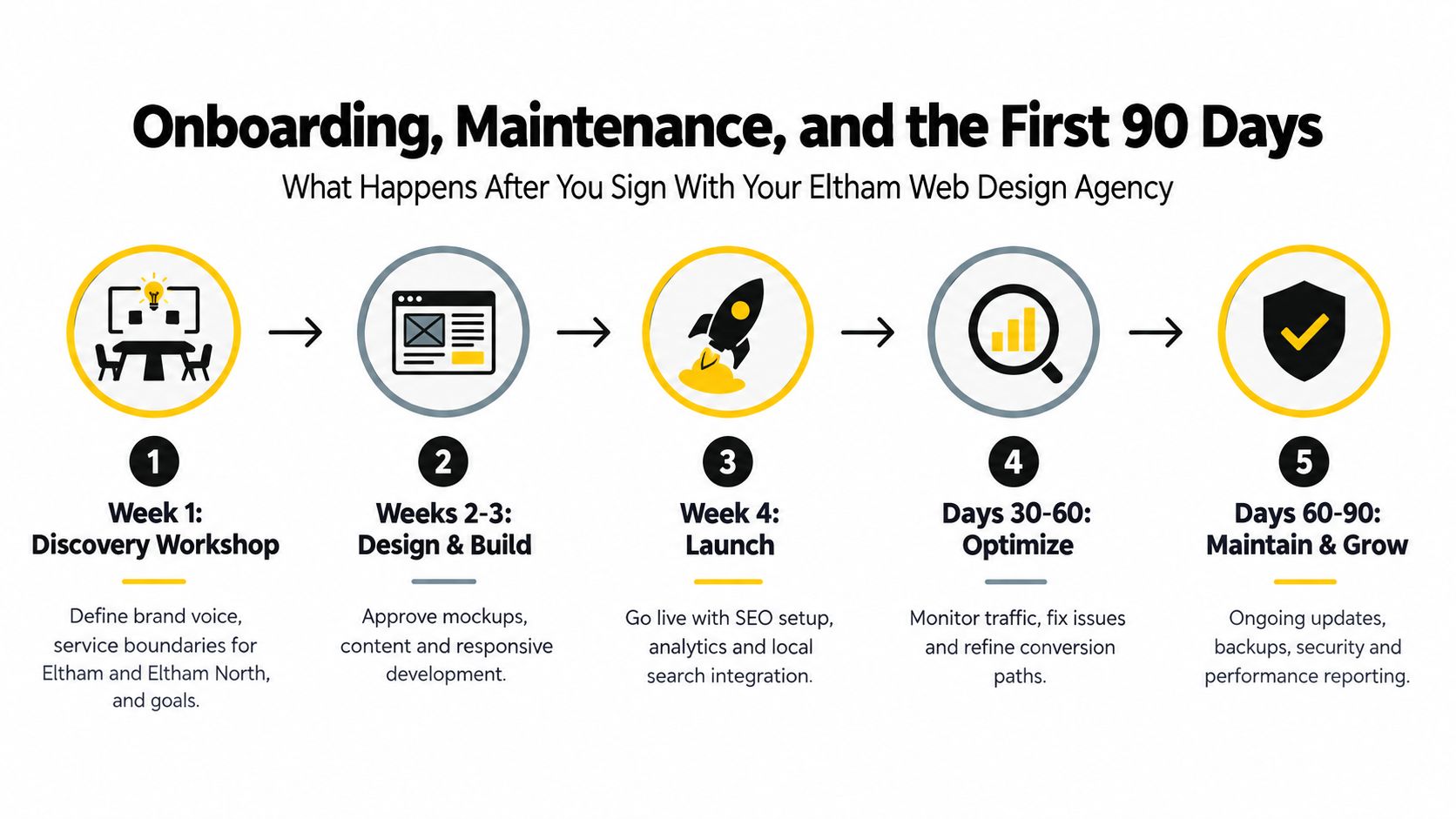 A flowchart showing the five step onboarding, maintenance, and website design process for Eltham Web Design.