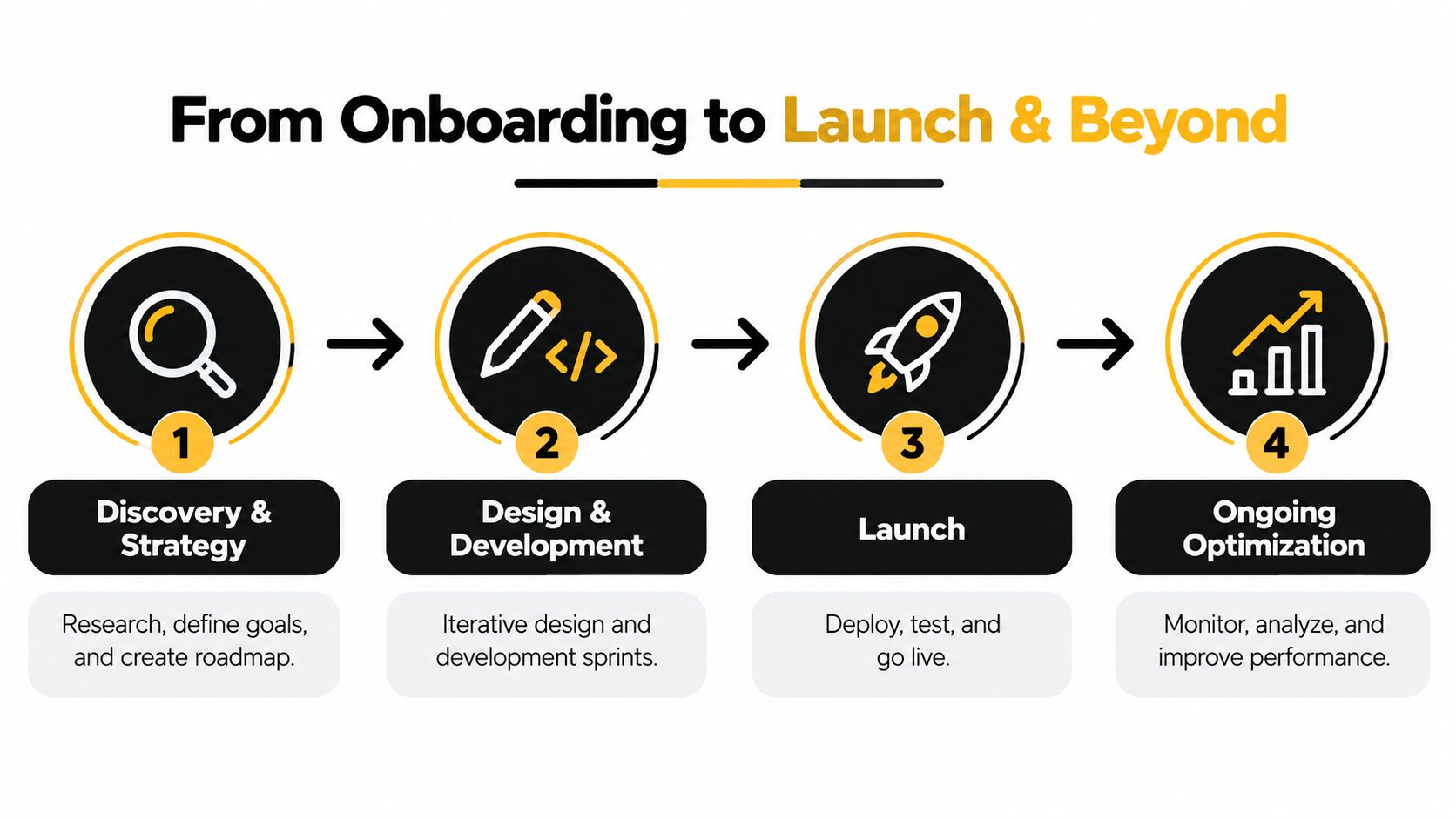 A four-step business process flow chart showing discovery, design and development, launch, and ongoing optimization.