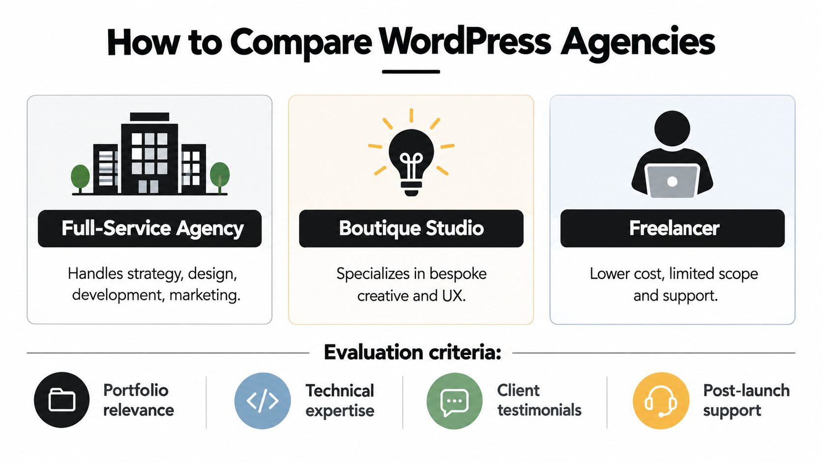 A comparison chart outlining differences between full-service agencies, boutique studios, and freelancers for WordPress web development.