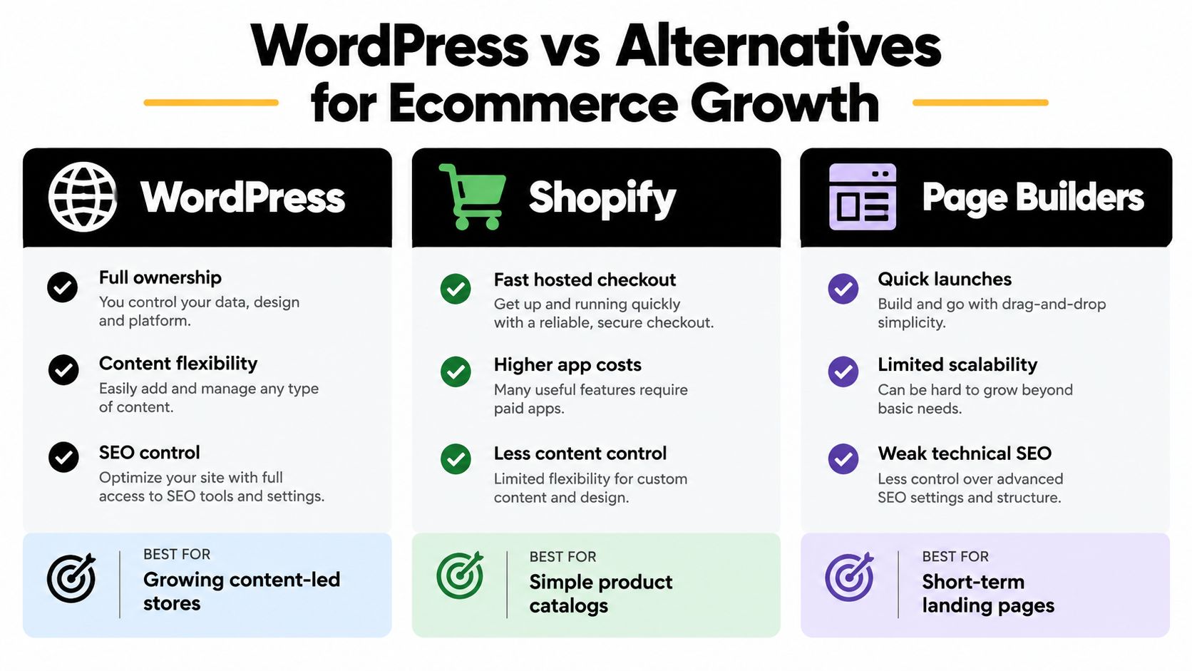 A comparison infographic showing WordPress, Shopify, and page builders for ecommerce growth strategy and decision making.