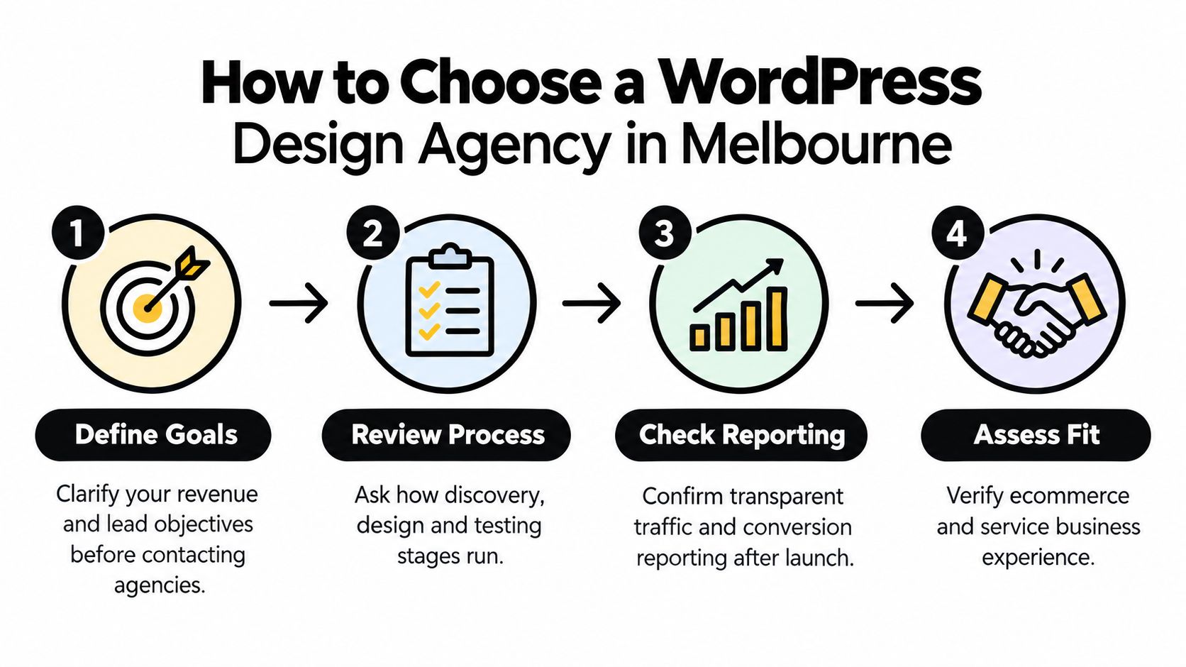 A four step infographic titled How to Choose a WordPress Design Agency in Melbourne for businesses.