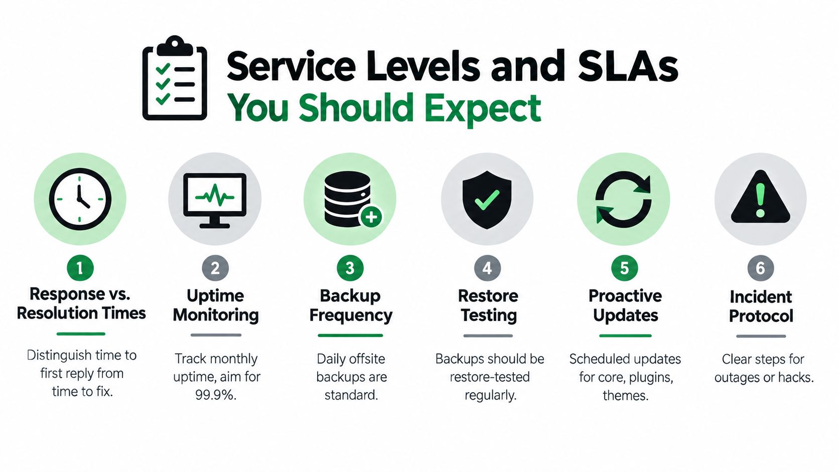 An infographic detailing six essential service level agreements for maintaining reliable website support and performance.