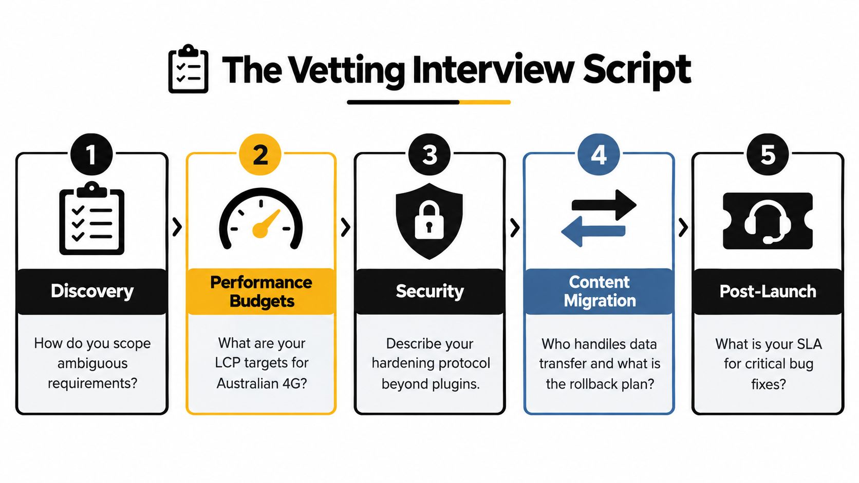 A five-step vetting interview script flowchart for evaluating professional web development services and project management requirements.