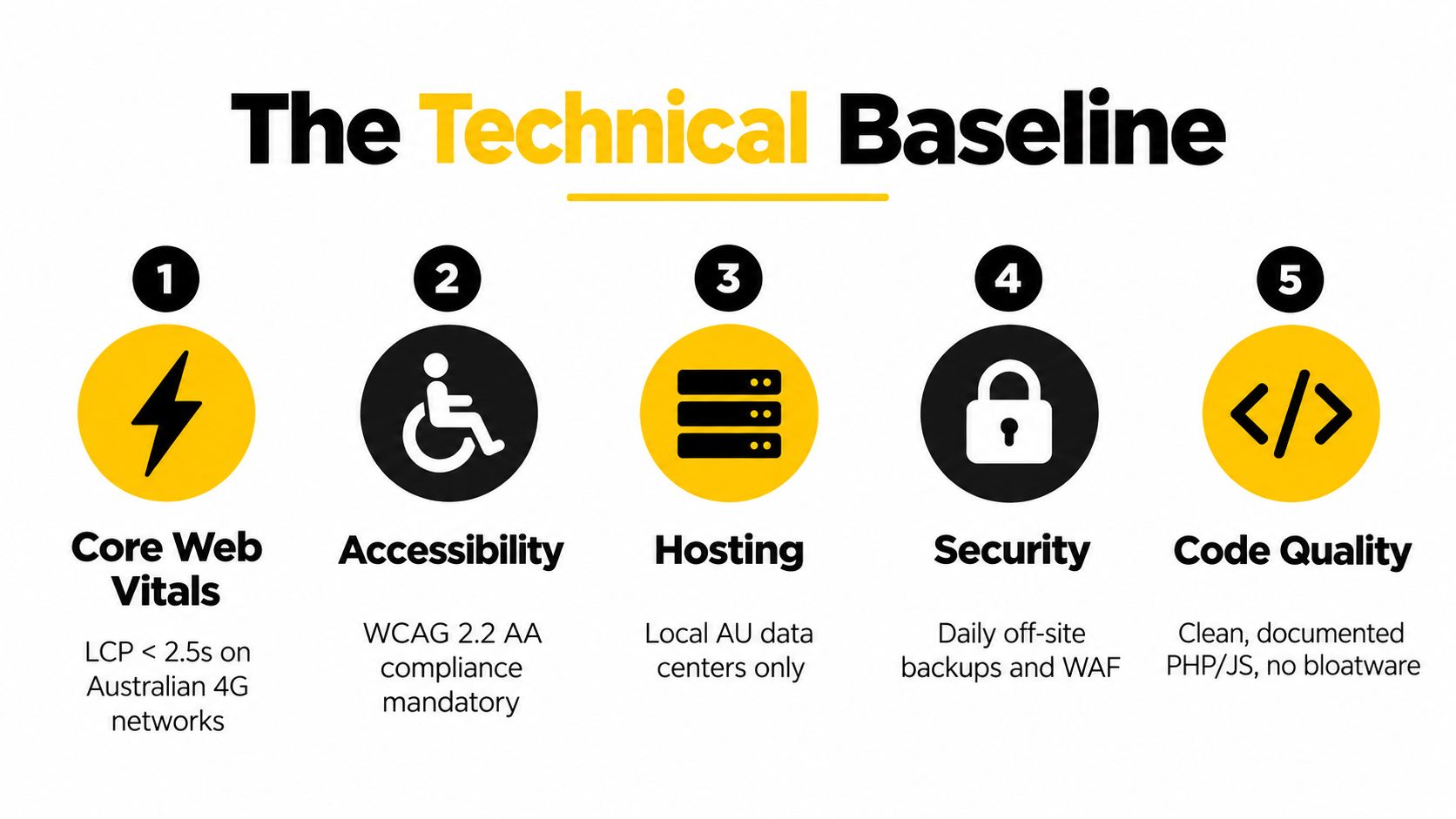 A five-point infographic detailing technical baseline requirements for web development including performance, accessibility, hosting, security, and quality.