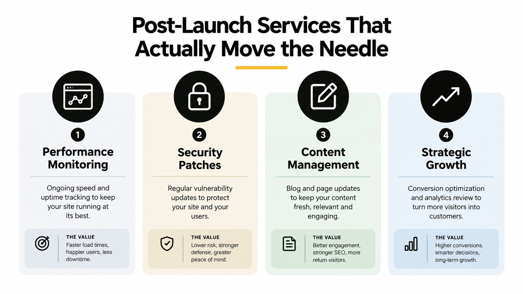 An infographic showing four essential post-launch services for websites: performance monitoring, security patches, content management, and strategic growth.