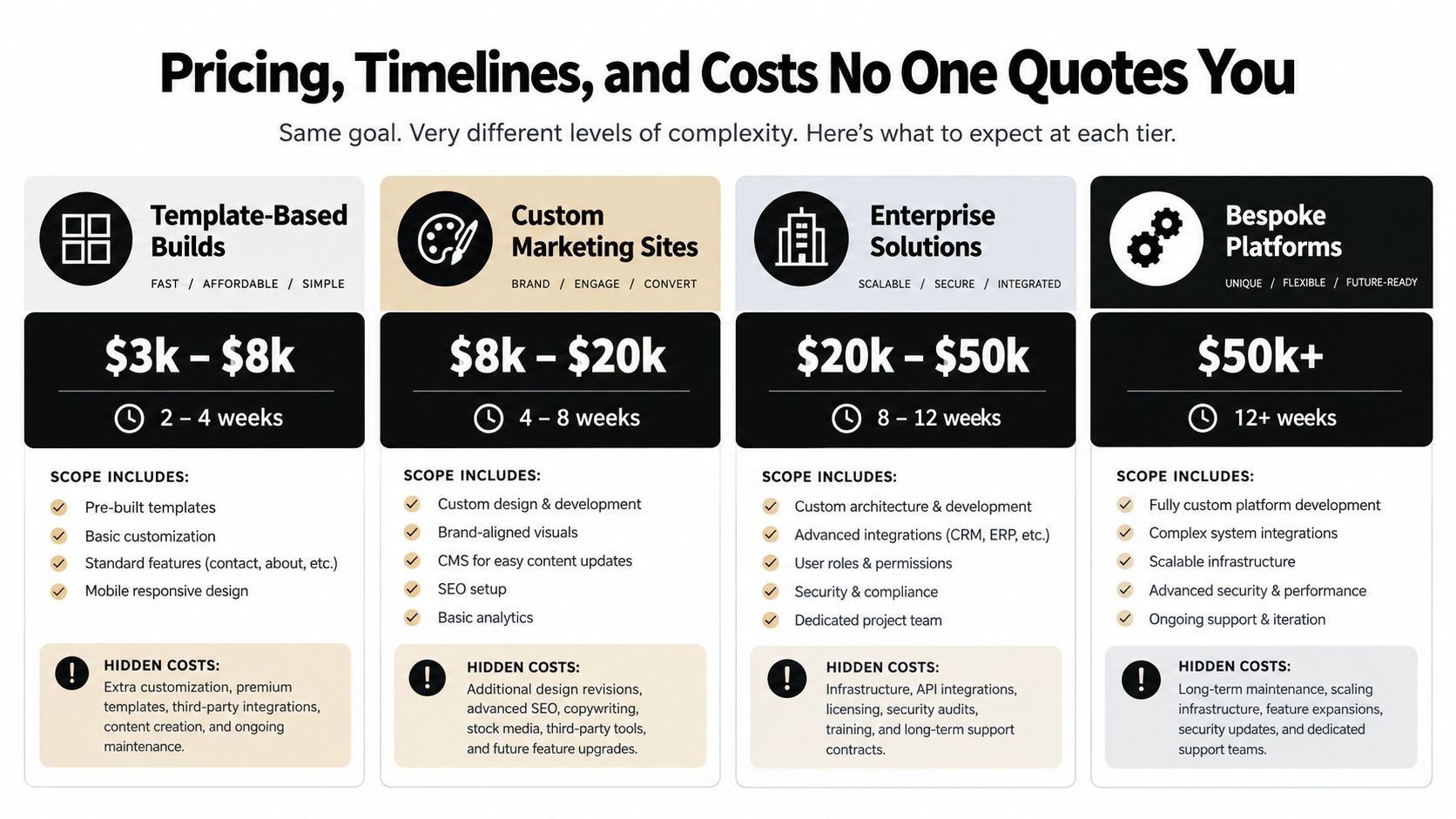 A pricing guide chart comparing four tiers of website development services with costs and project timelines.