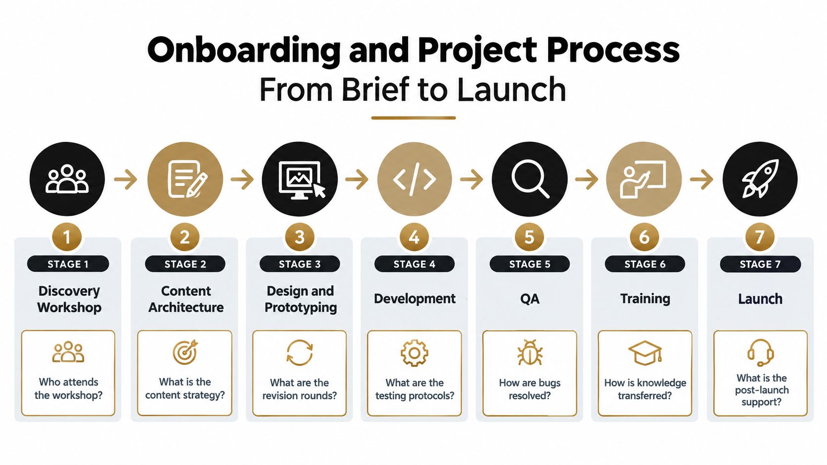 A seven-stage infographic outlining the professional onboarding and project process from discovery to website launch.