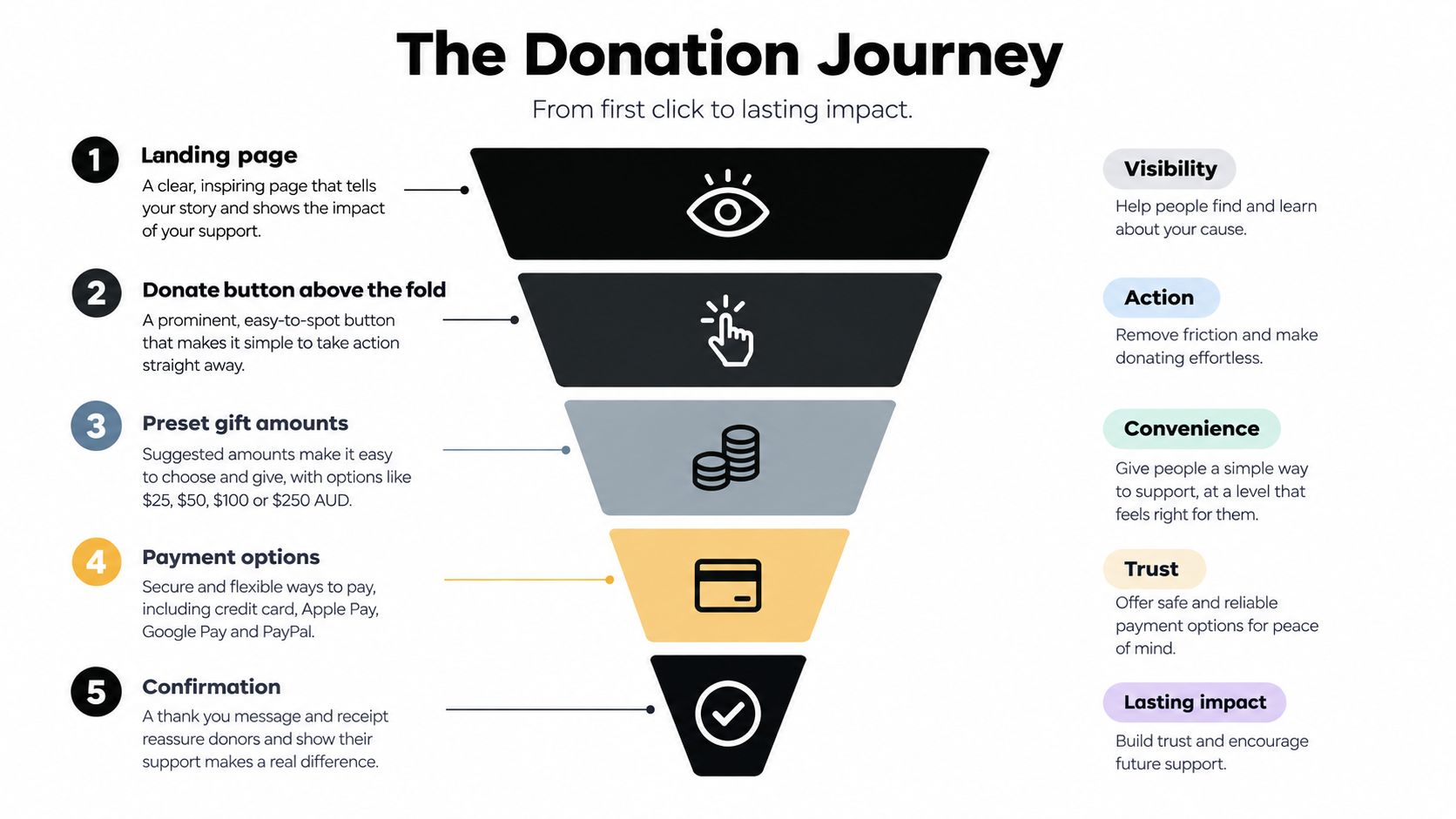 An infographic titled The Donation Journey, illustrating five essential steps for optimizing a non-profit donation page.