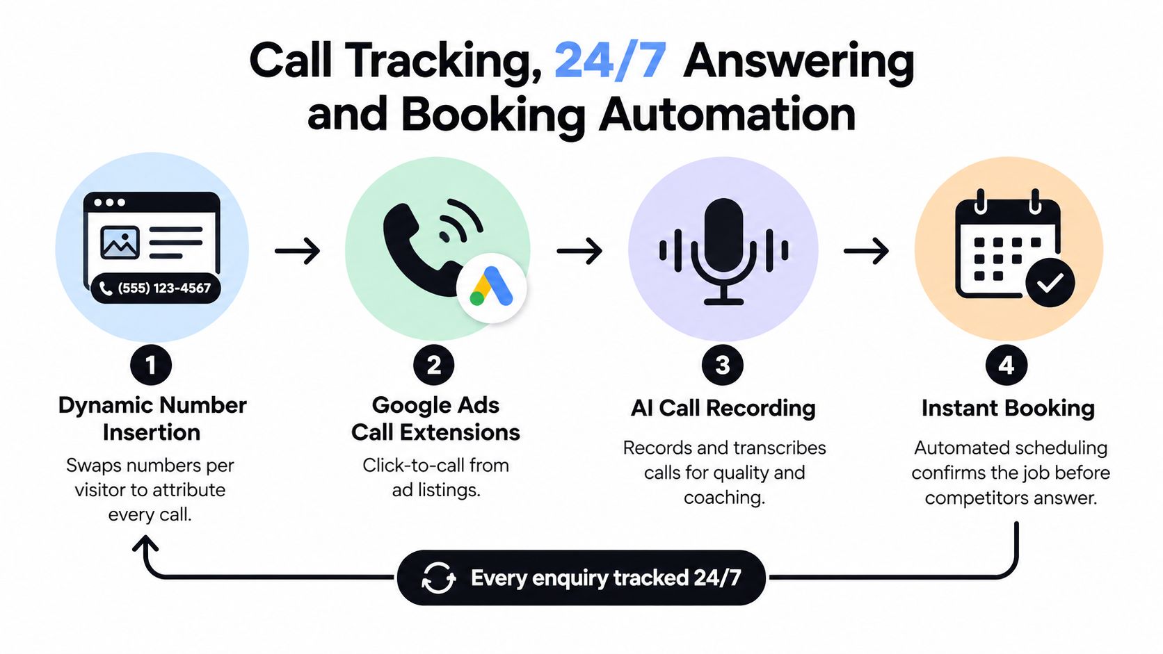 A diagram illustrating the four-step process for automated call tracking, answering, and job booking services.