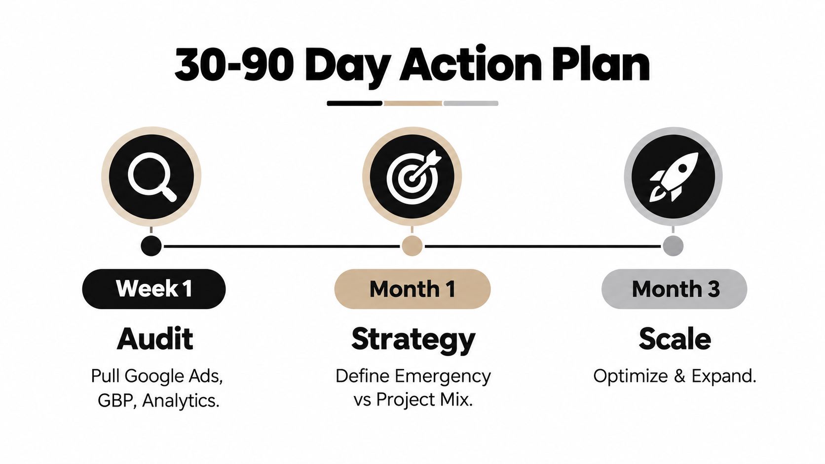 A 30-90 day action plan infographic for digital marketing strategies featuring audit, strategy, and scale phases.