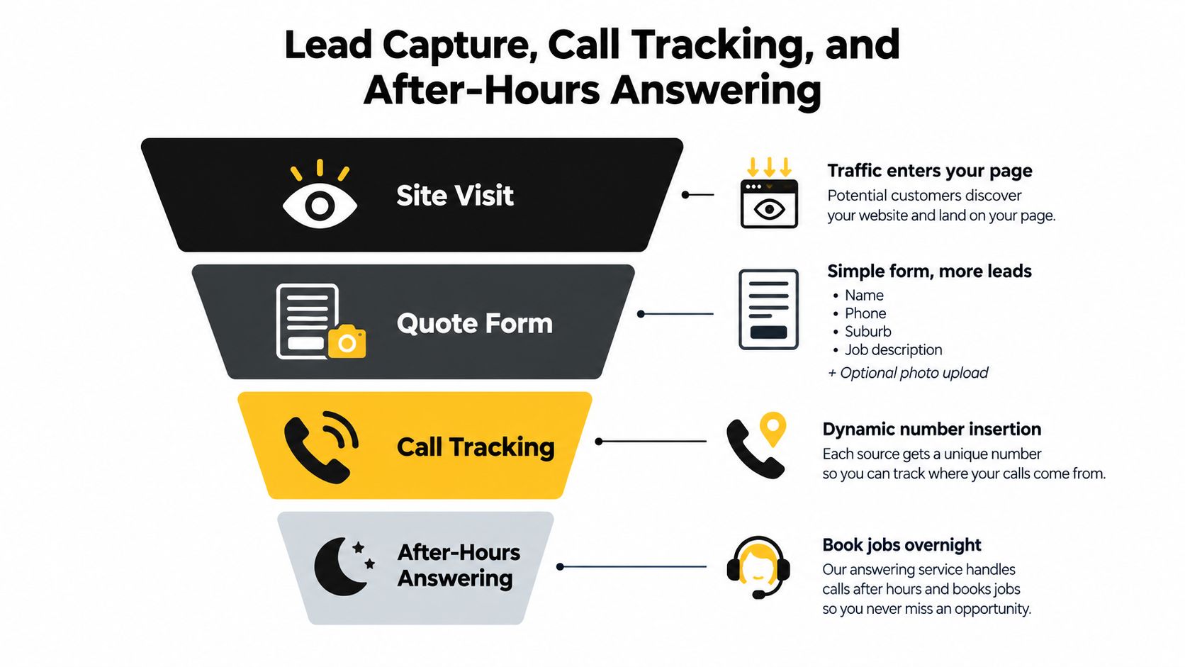 A marketing funnel infographic illustrating a website lead capture, call tracking, and after-hours answering service process.
