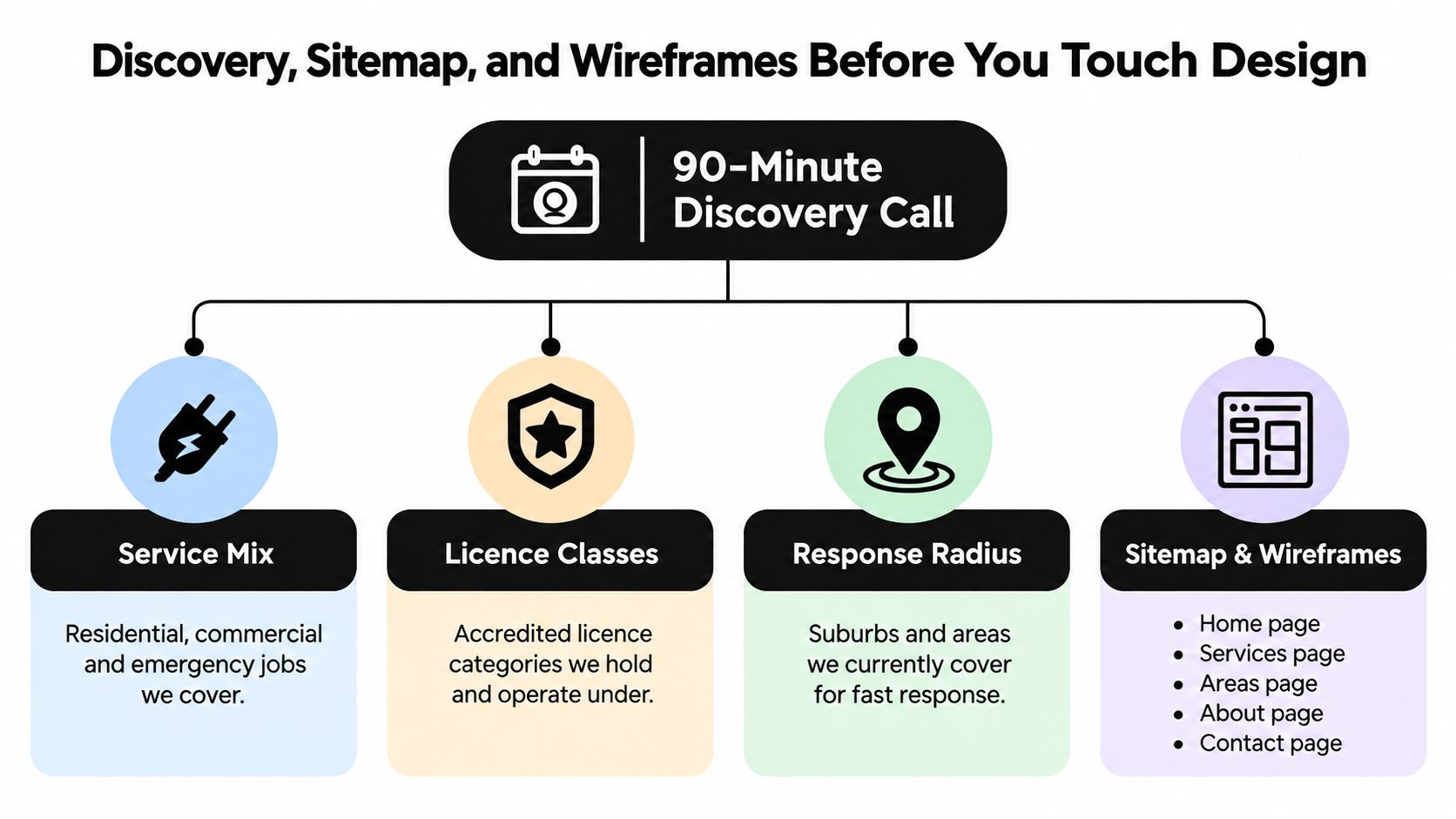 A diagram outlining the discovery, sitemap, and wireframe process for an electrician business website project.