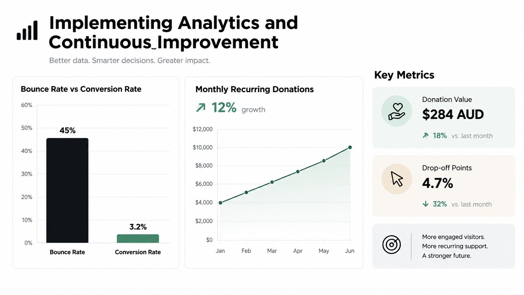 Dashboard showing analytics for a fundraising website including bounce rate, conversion rate, and recurring donations.